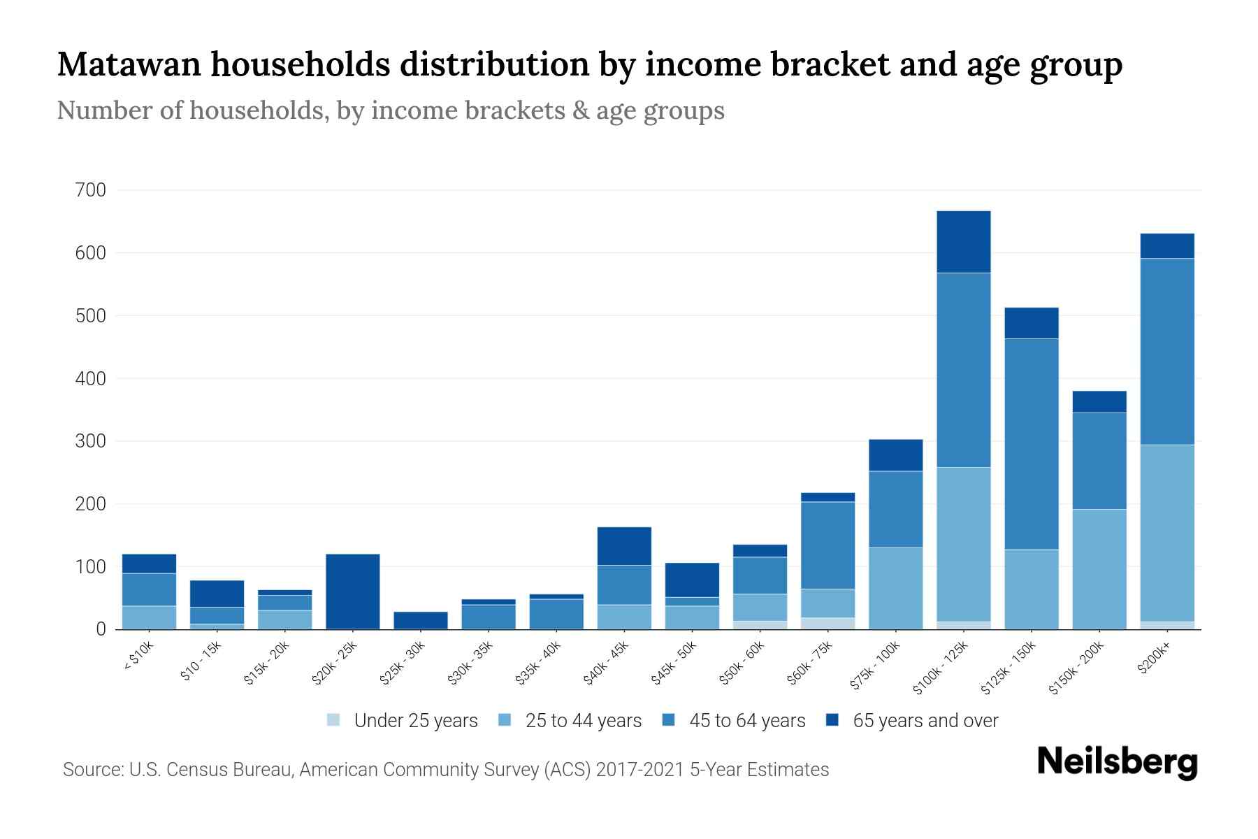Matawan, NJ Median Household By Age 2024 Update Neilsberg