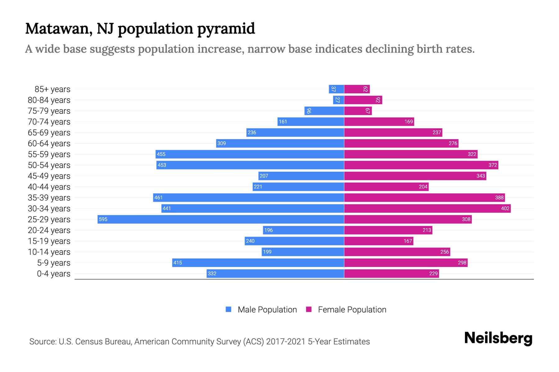 Matawan, NJ Population by Age 2023 Matawan, NJ Age Demographics