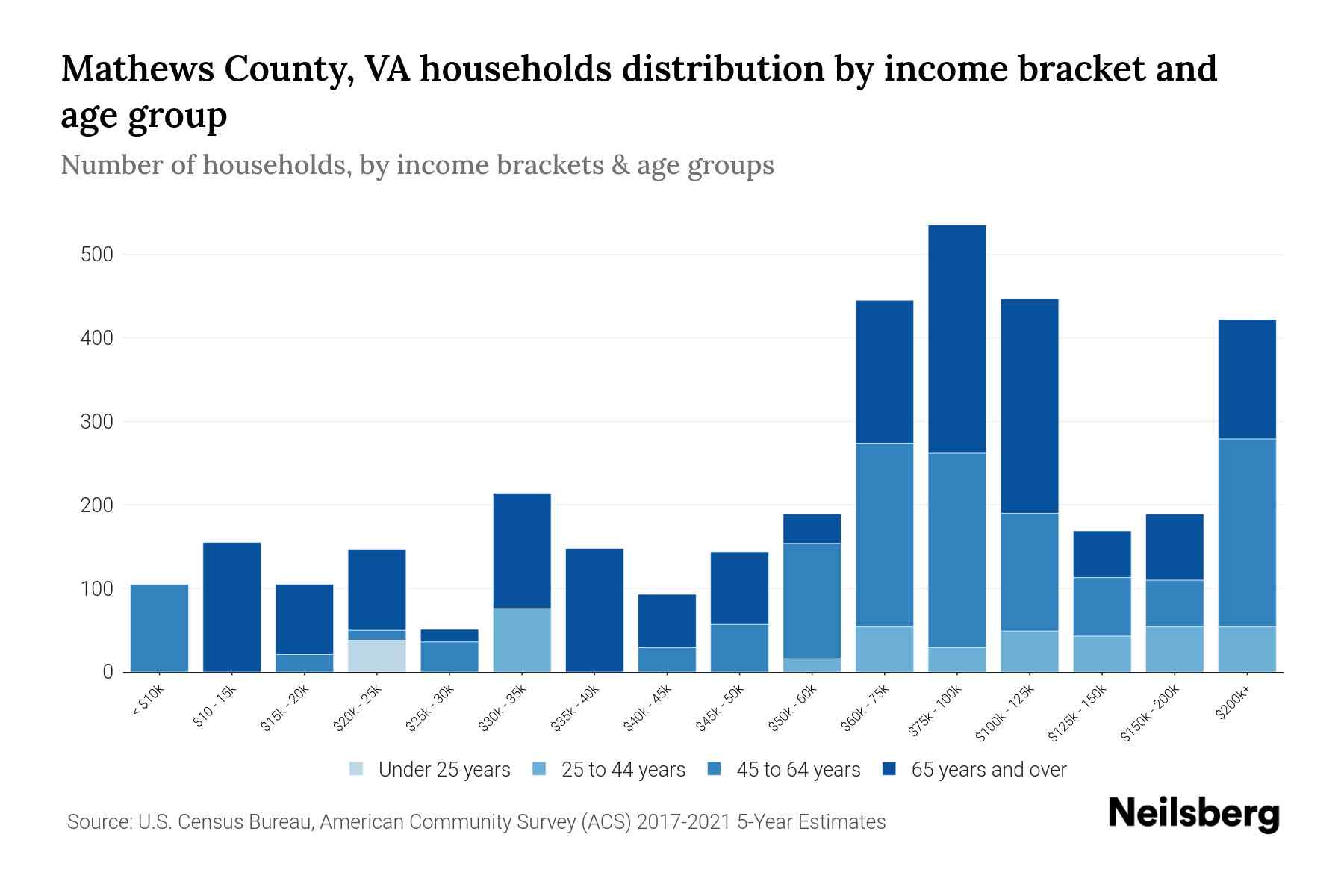 Mathews County, VA Median Household By Age 2024 Update Neilsberg