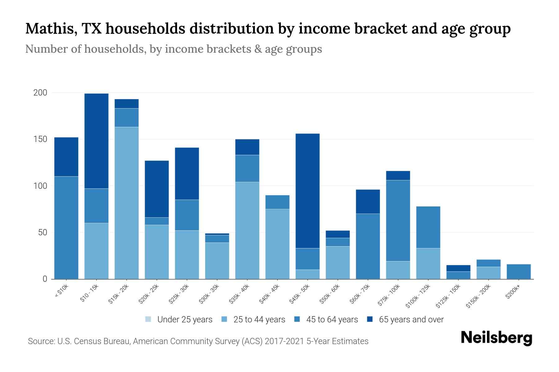 Mathis, TX Median Household By Age 2024 Update Neilsberg