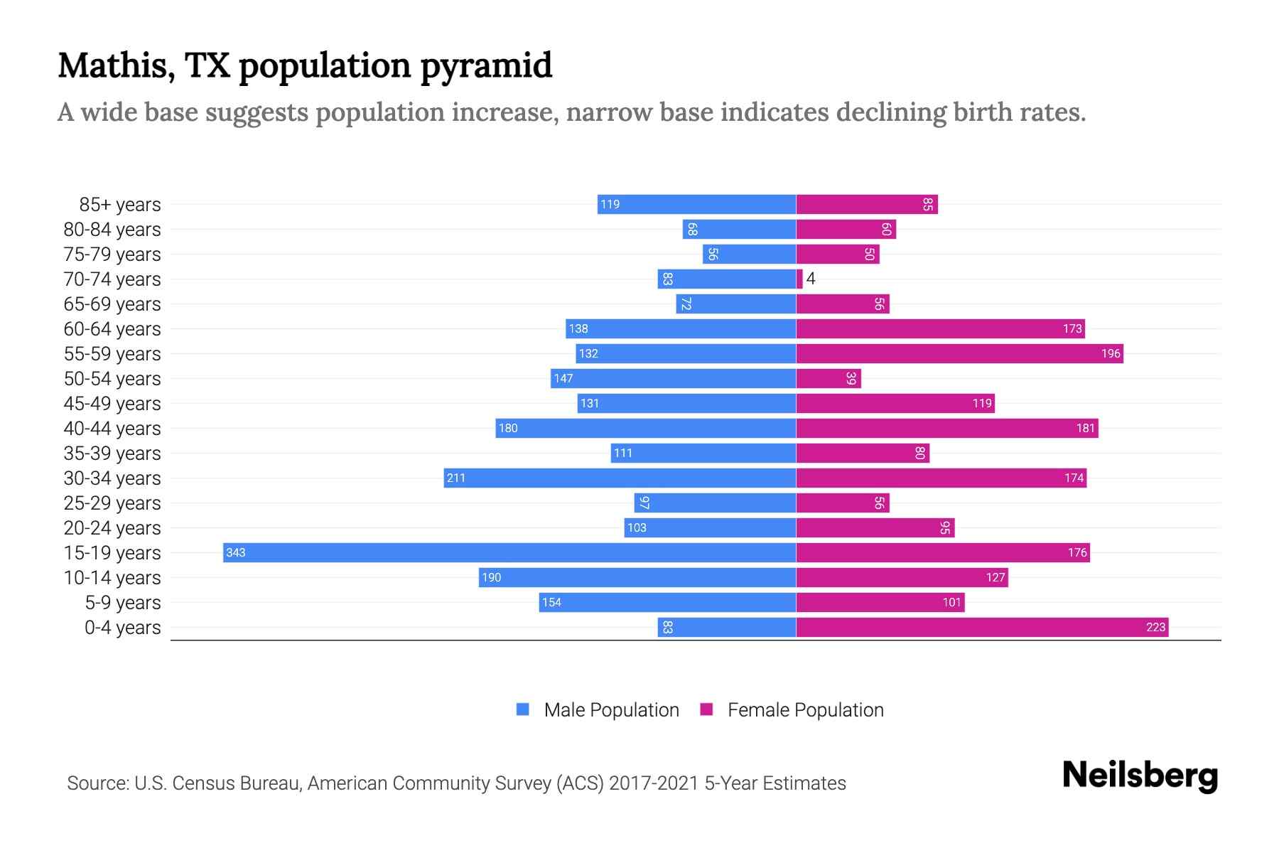 Mathis, TX Population by Age 2023 Mathis, TX Age Demographics Neilsberg