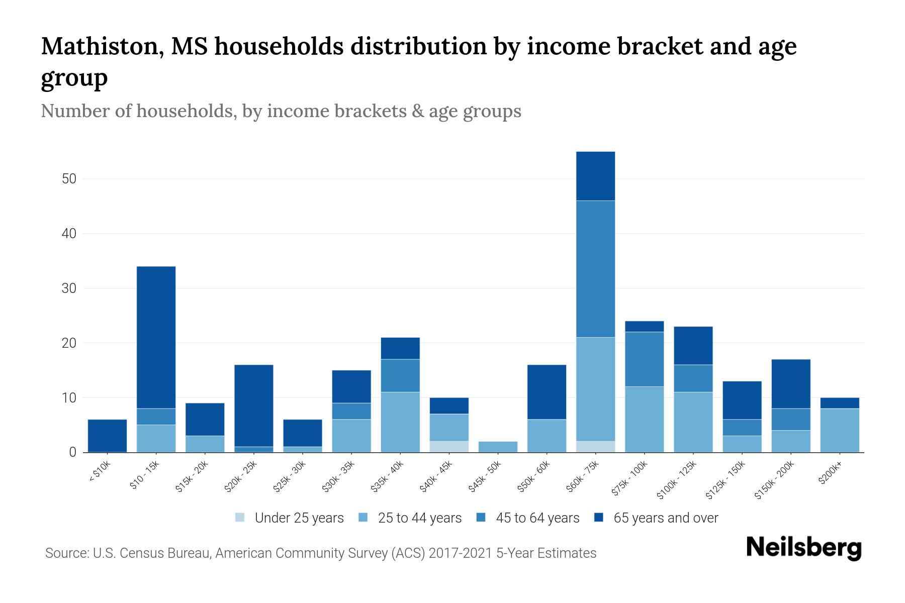 Mathiston, MS Median Household By Age 2024 Update Neilsberg