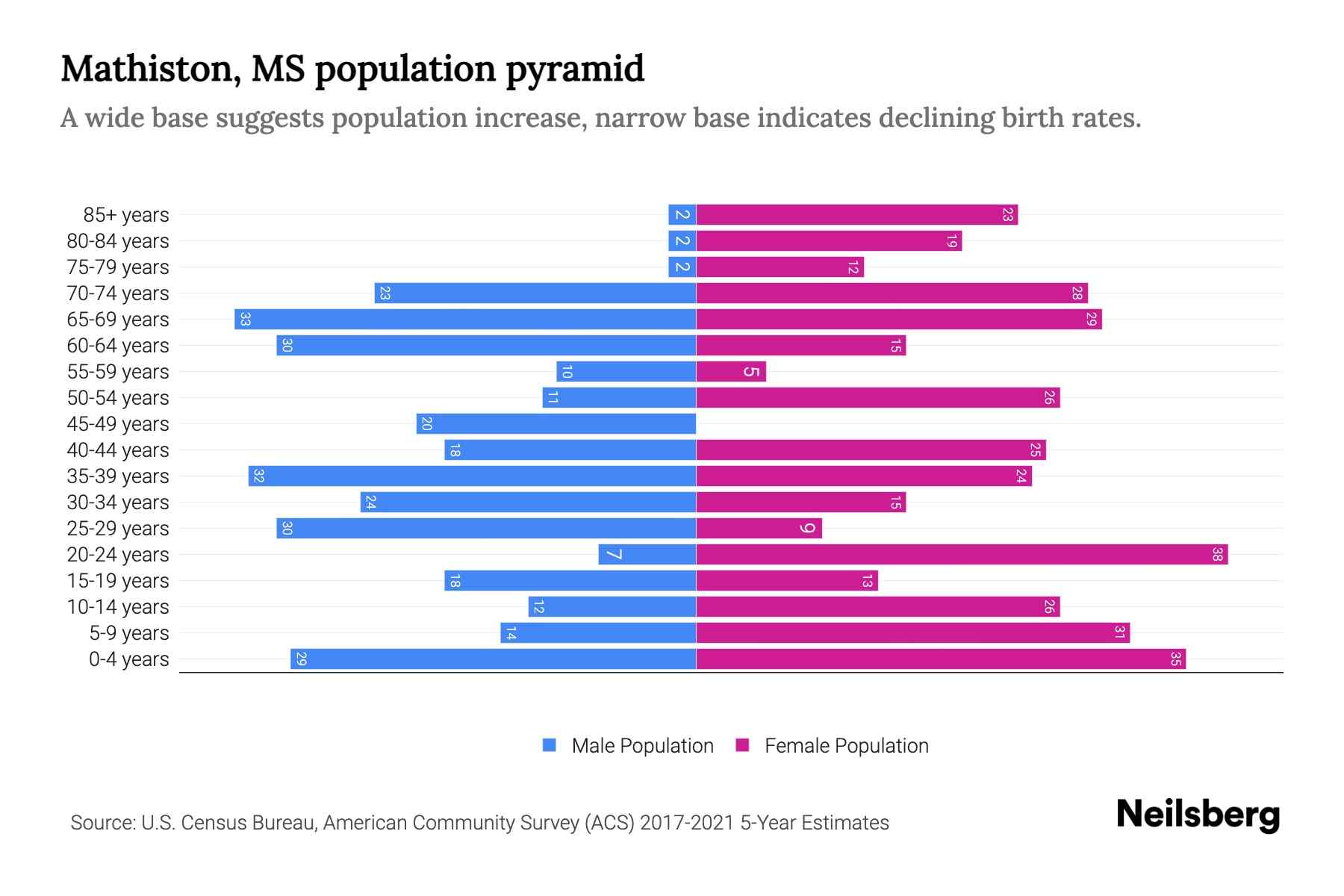 Mathiston, MS Population by Age 2023 Mathiston, MS Age Demographics