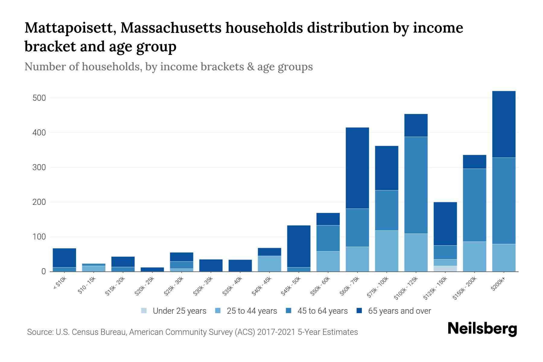 Mattapoisett, Massachusetts Median Household By Age 2024