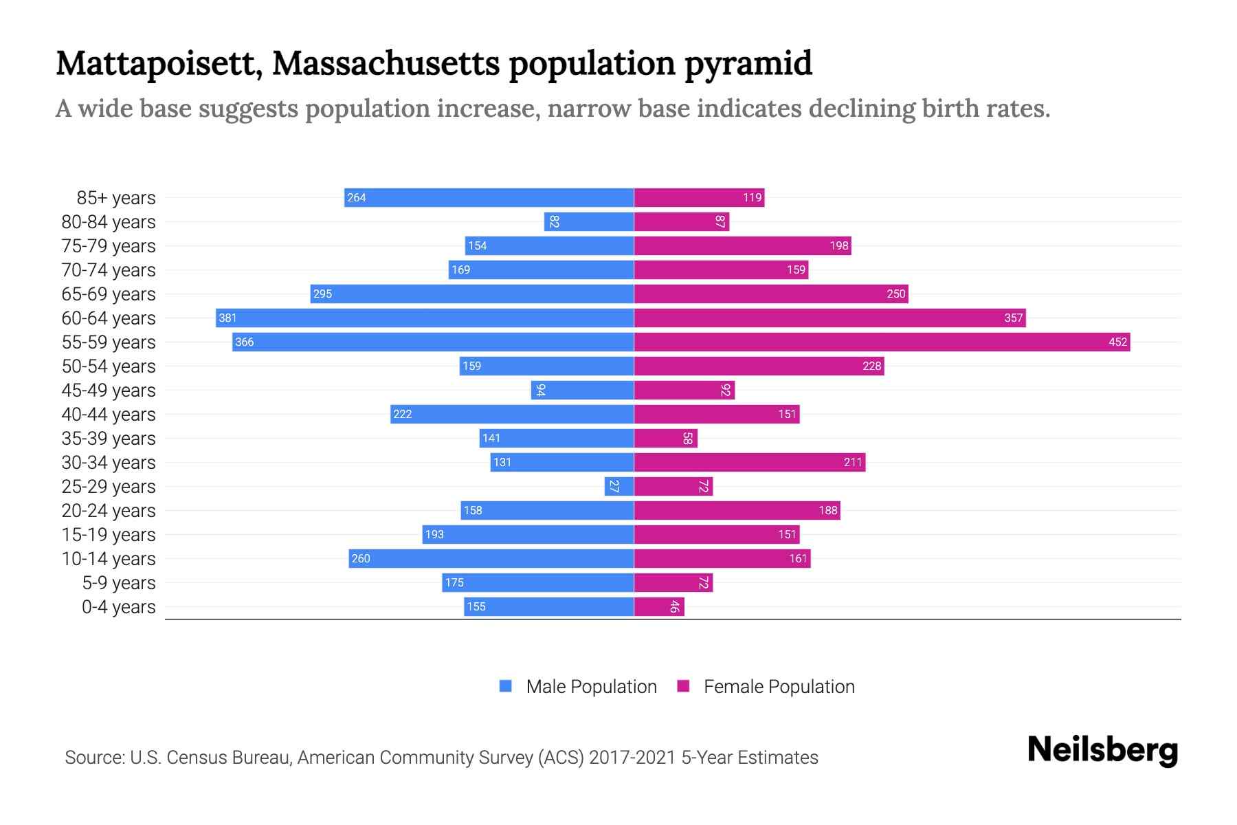 Mattapoisett, Massachusetts Population by Age 2023 Mattapoisett