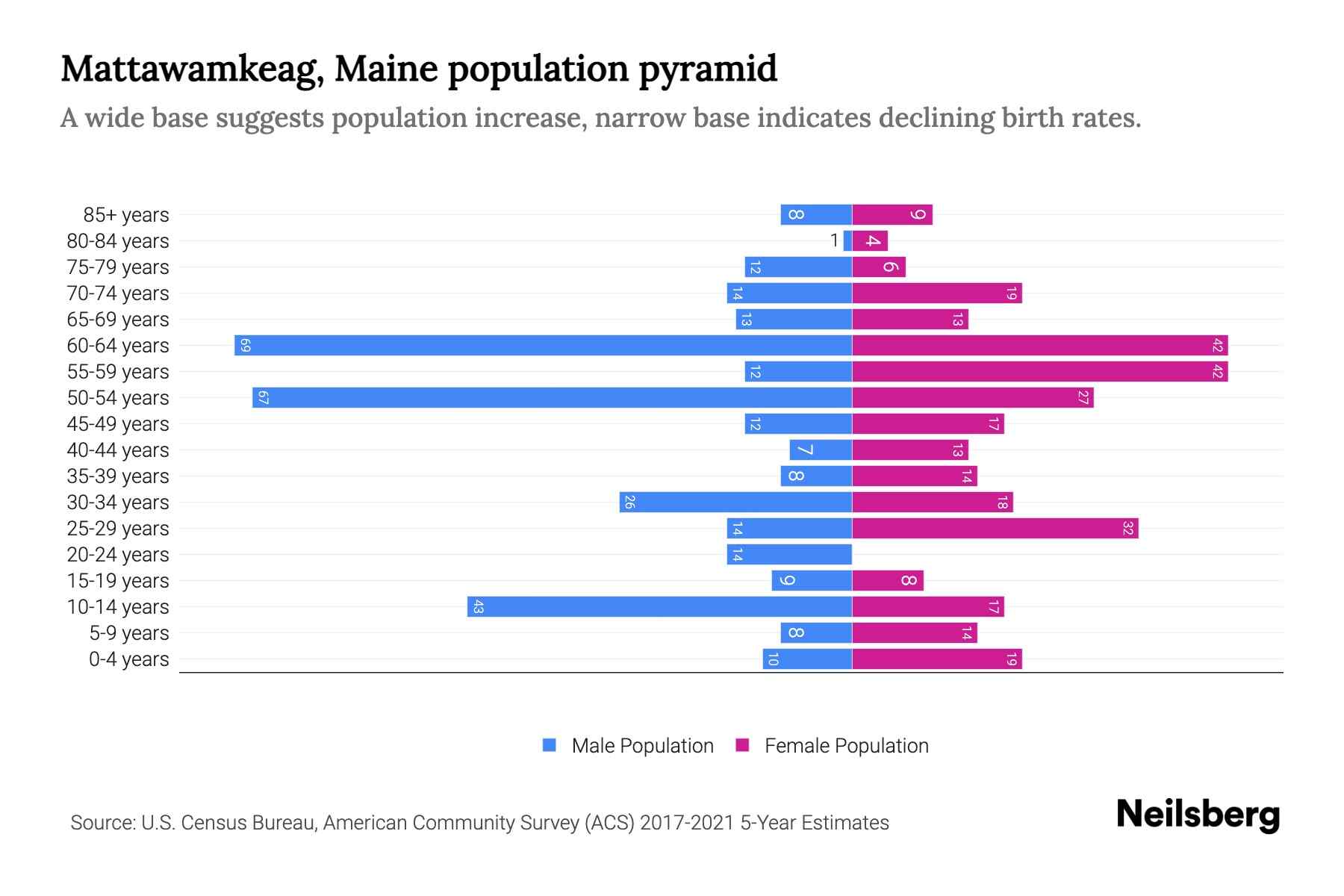 Mattawamkeag, Maine Population by Age 2023 Mattawamkeag, Maine Age