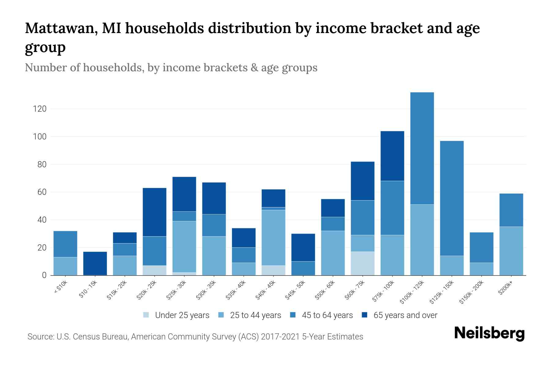 Mattawan, MI Median Household By Age 2023 Neilsberg