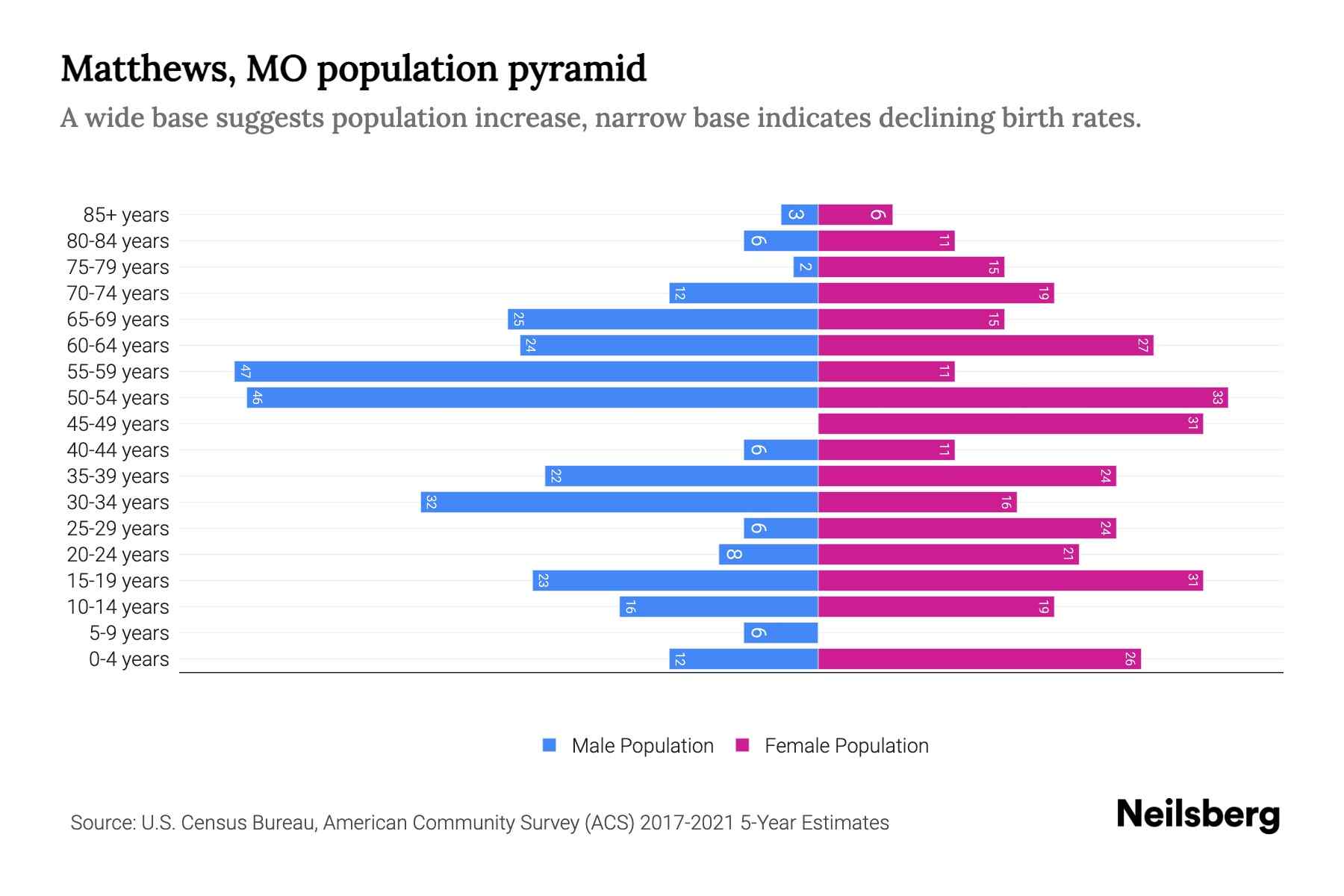 The graph shows Matthews's population across different age group and gender, with population on x-axis and population y-axis. The male population is plotted on the left in blue color whereas the female population is plotted on the right in pink color.