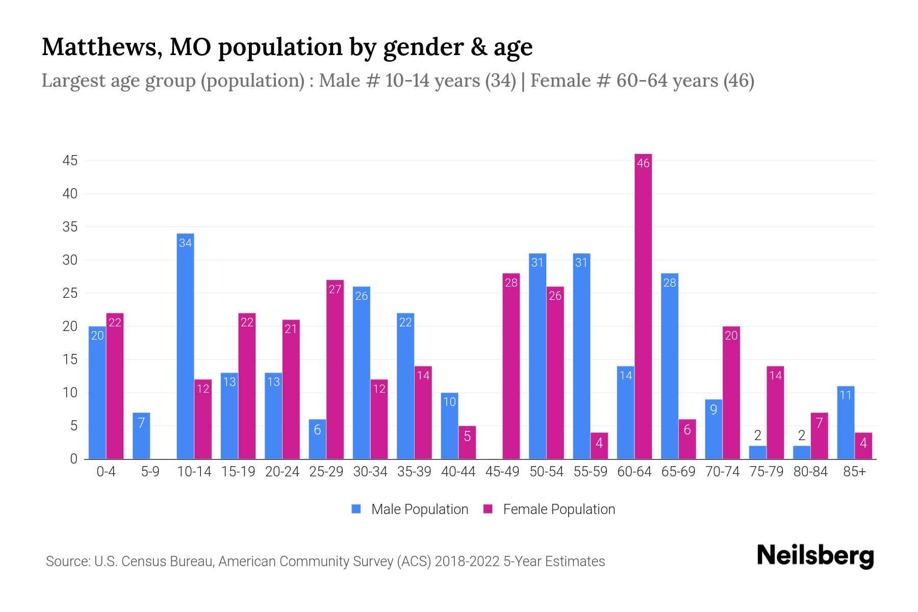 Matthews, MO Population by Gender 2024 Update Neilsberg