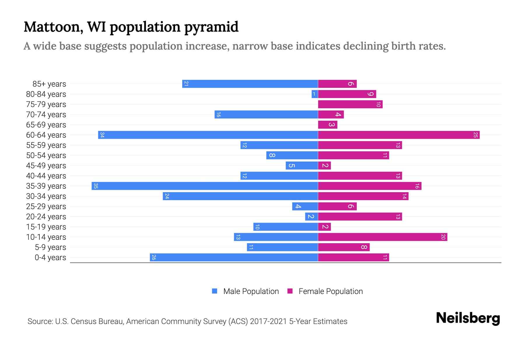 Mattoon, WI Population by Age 2023 Mattoon, WI Age Demographics
