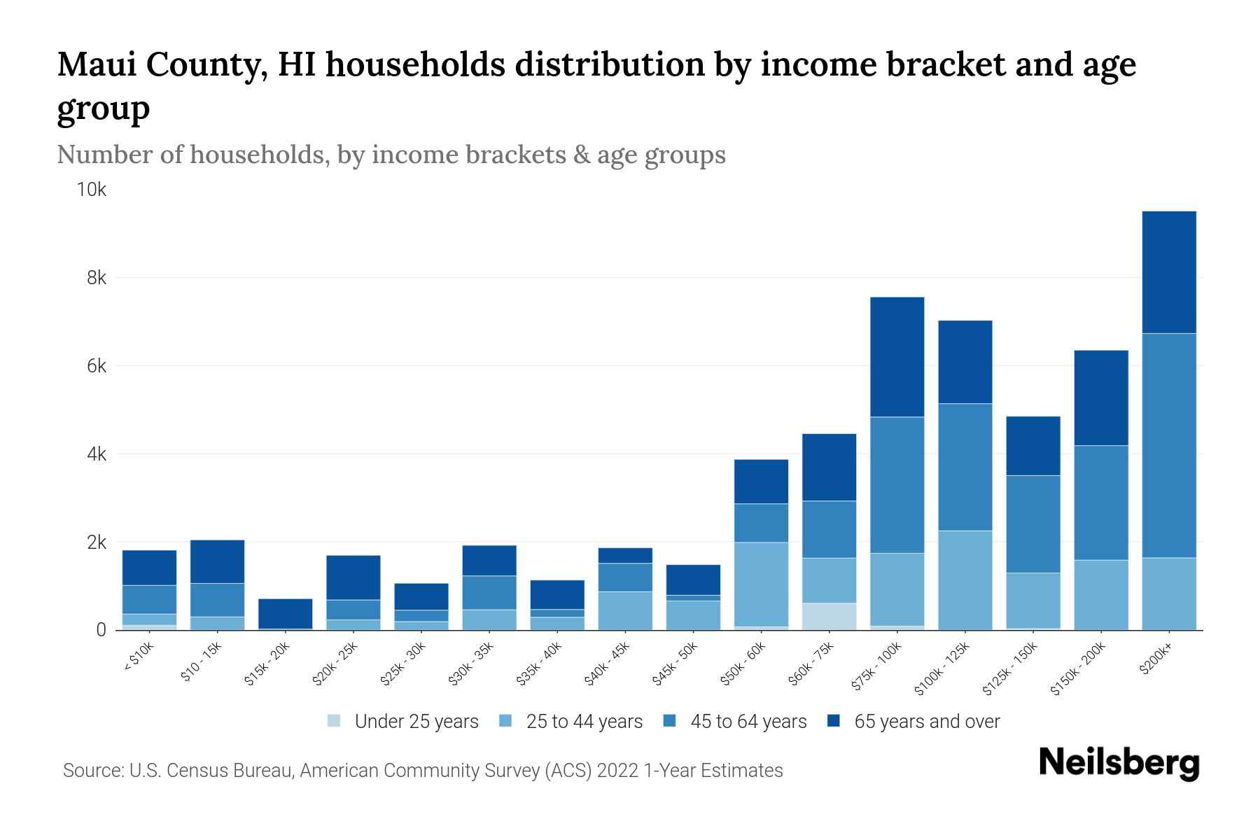 Maui County, HI Median Household By Age 2024 Update Neilsberg