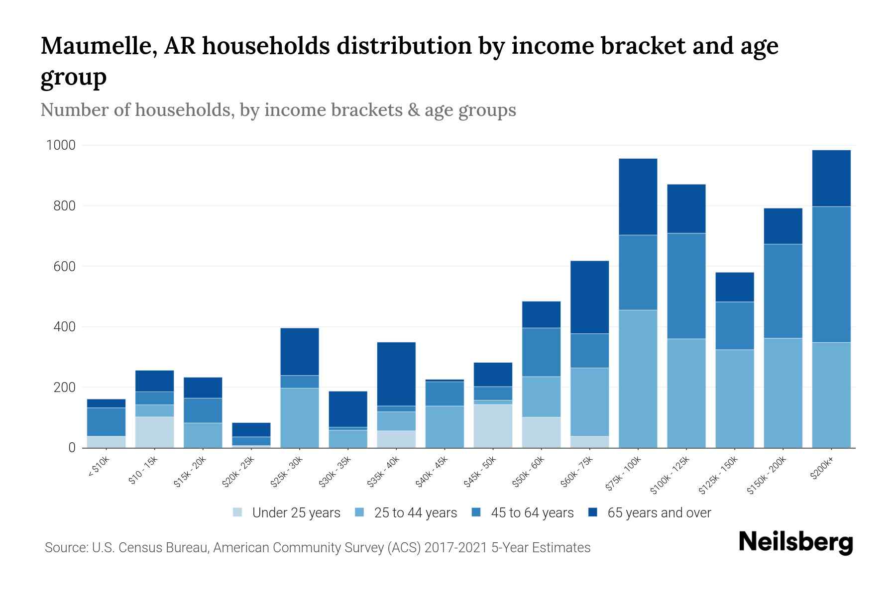 Maumelle, AR Median Household By Age 2023 Neilsberg