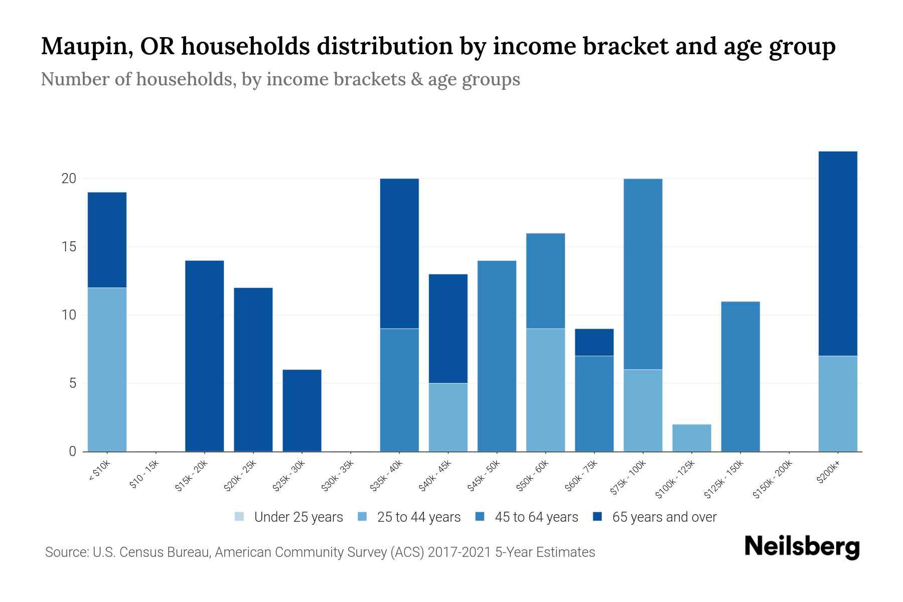 Maupin, OR Median Household By Age 2023 Neilsberg