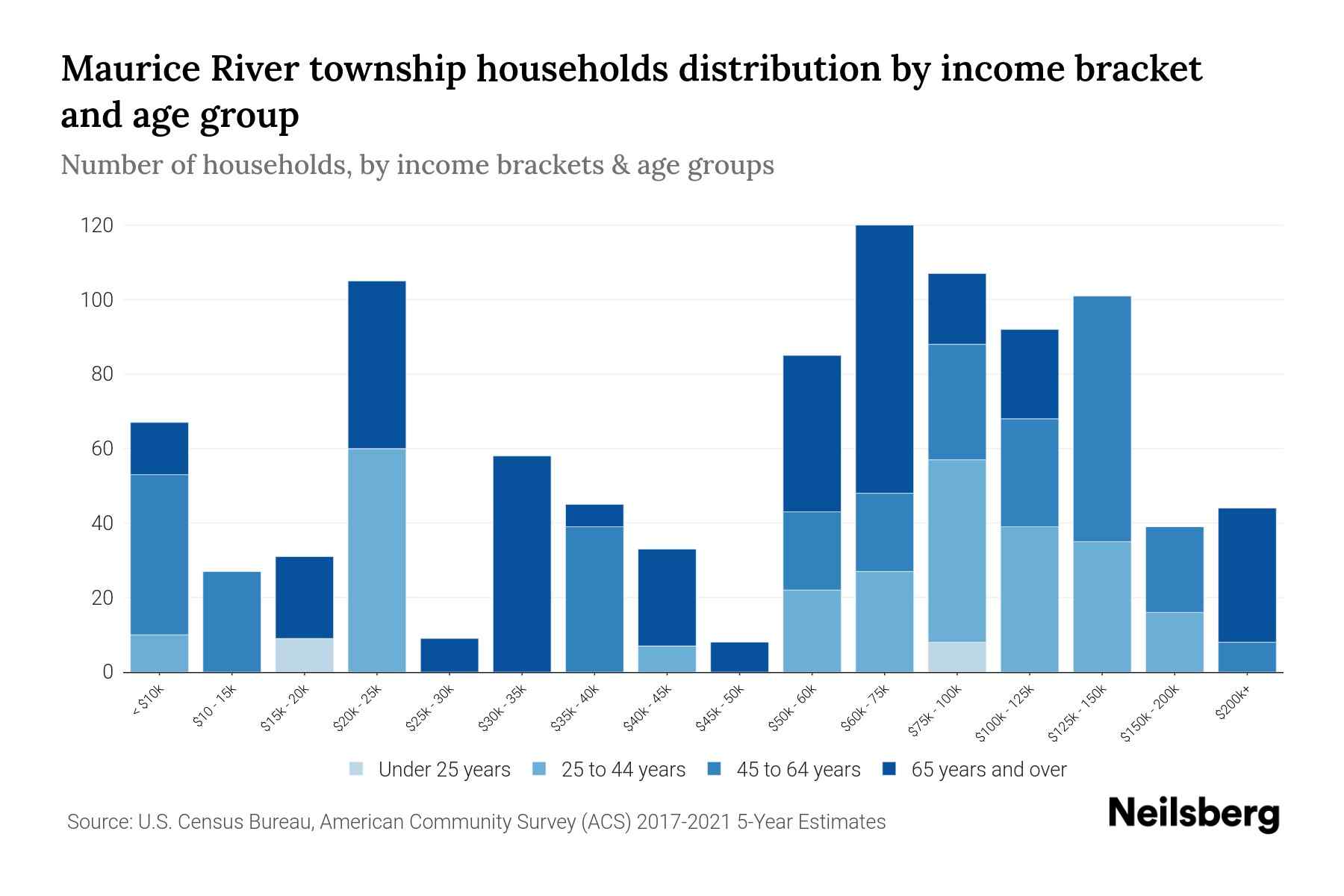 Maurice River Township, New Jersey Median Household By Age