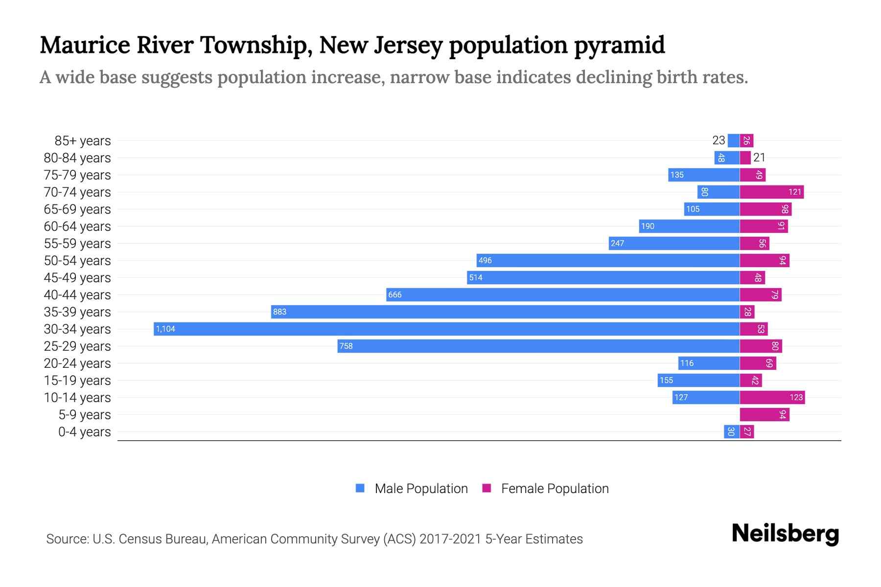 Maurice River Township, New Jersey Population by Age 2023 Maurice River Township, New Jersey