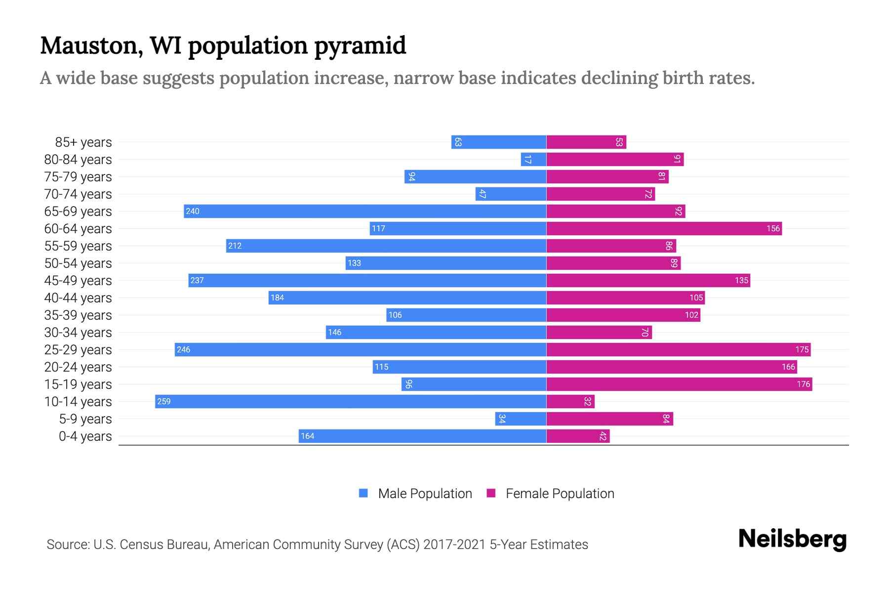 Mauston, WI Population by Age 2023 Mauston, WI Age Demographics