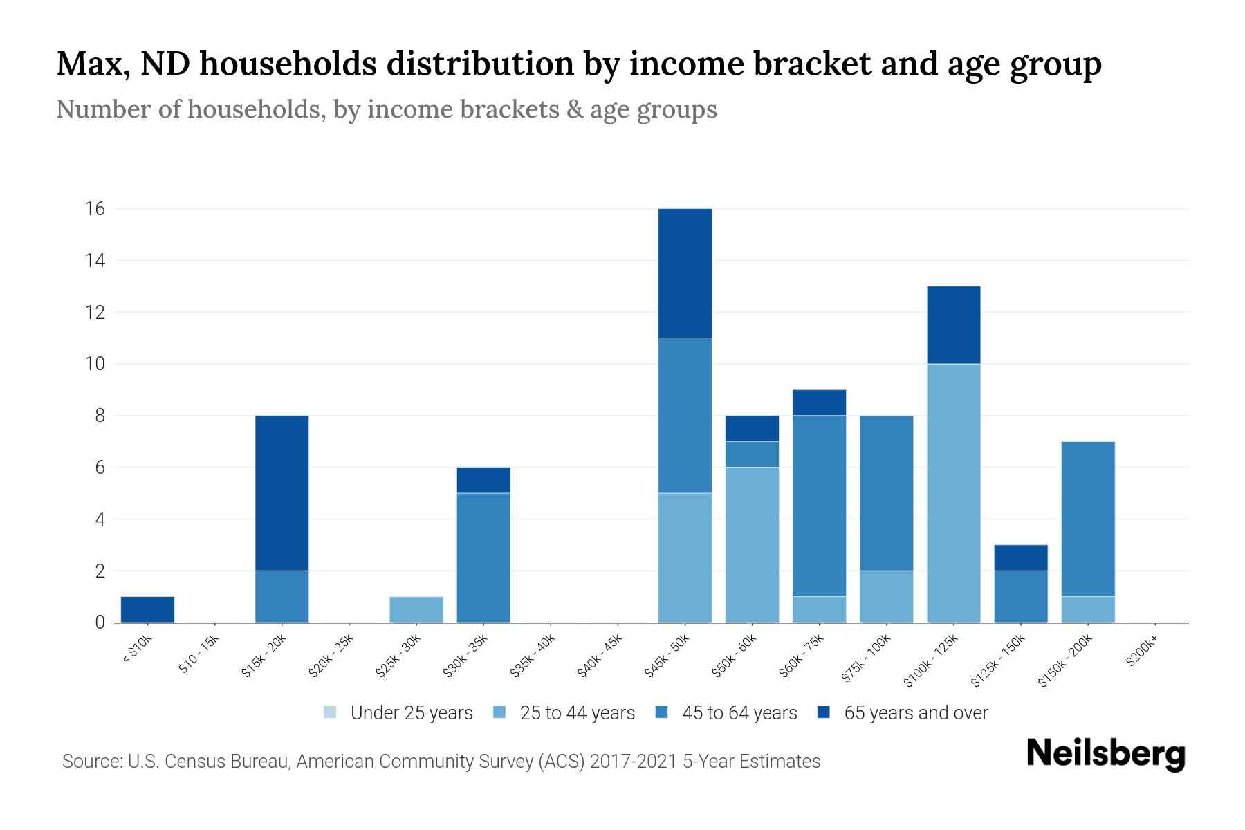 Max, ND Median Household By Age 2023 Neilsberg