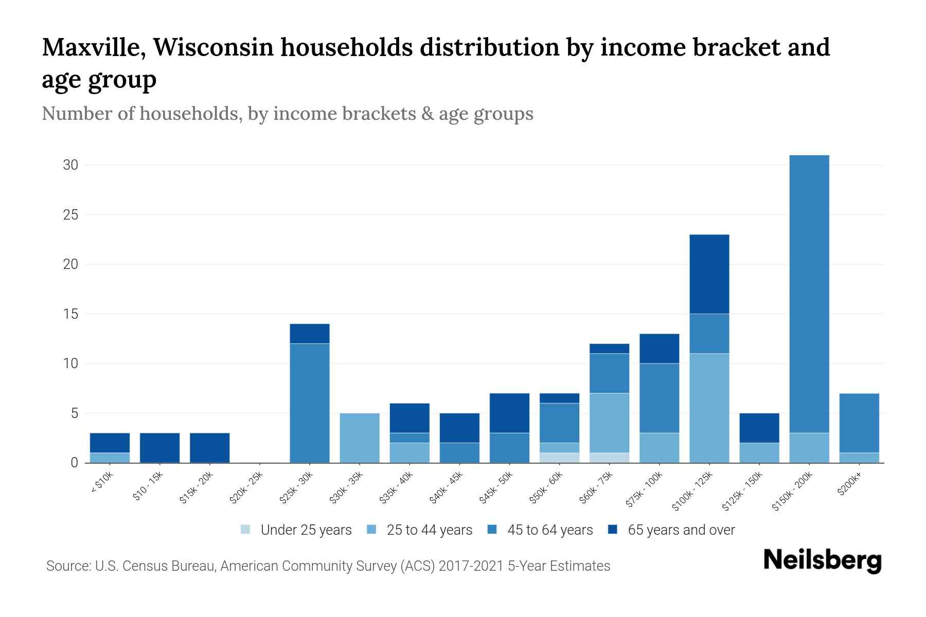Maxville, Wisconsin Median Household By Age 2023 Neilsberg