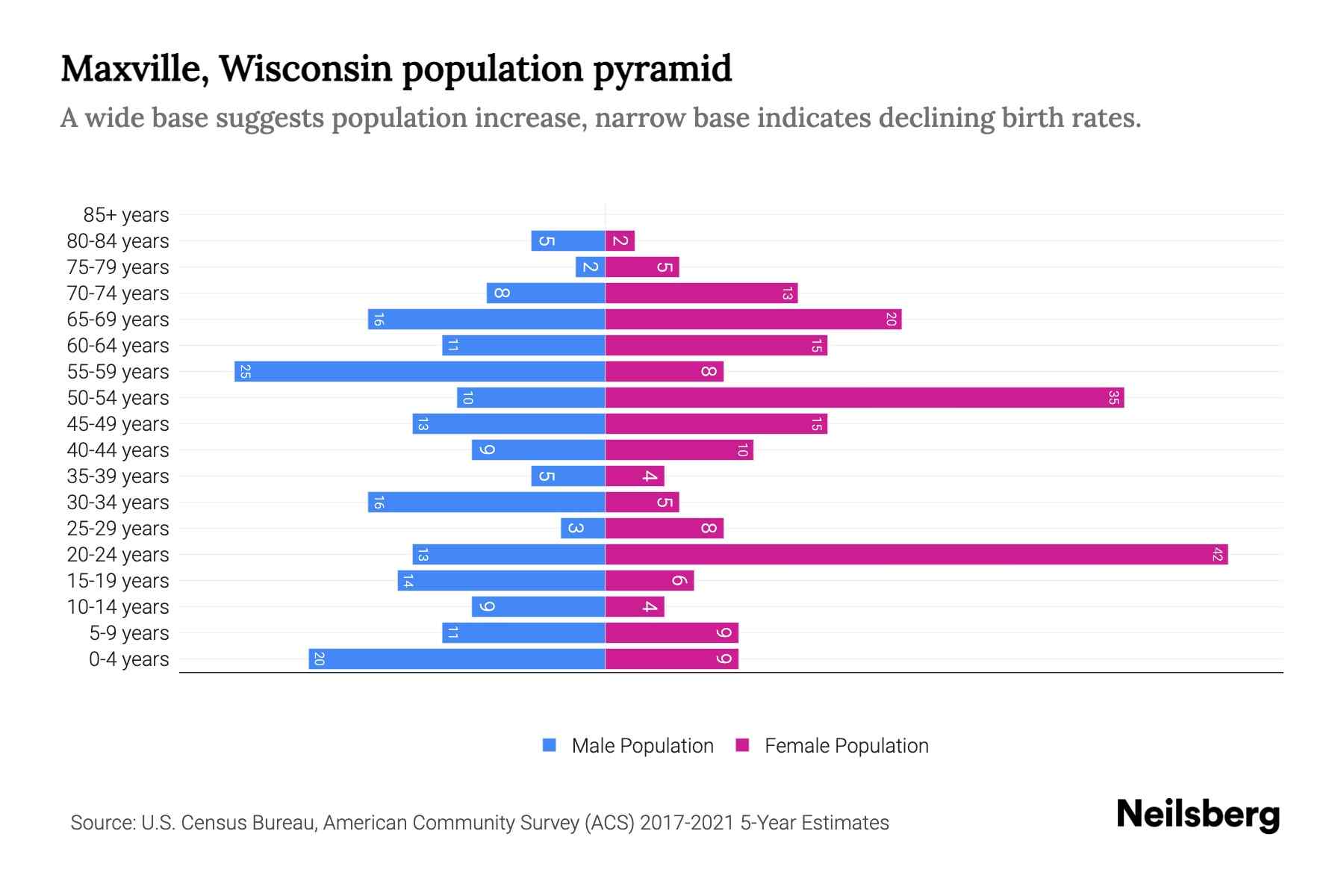 Maxville, Wisconsin Population by Age 2023 Maxville, Wisconsin Age
