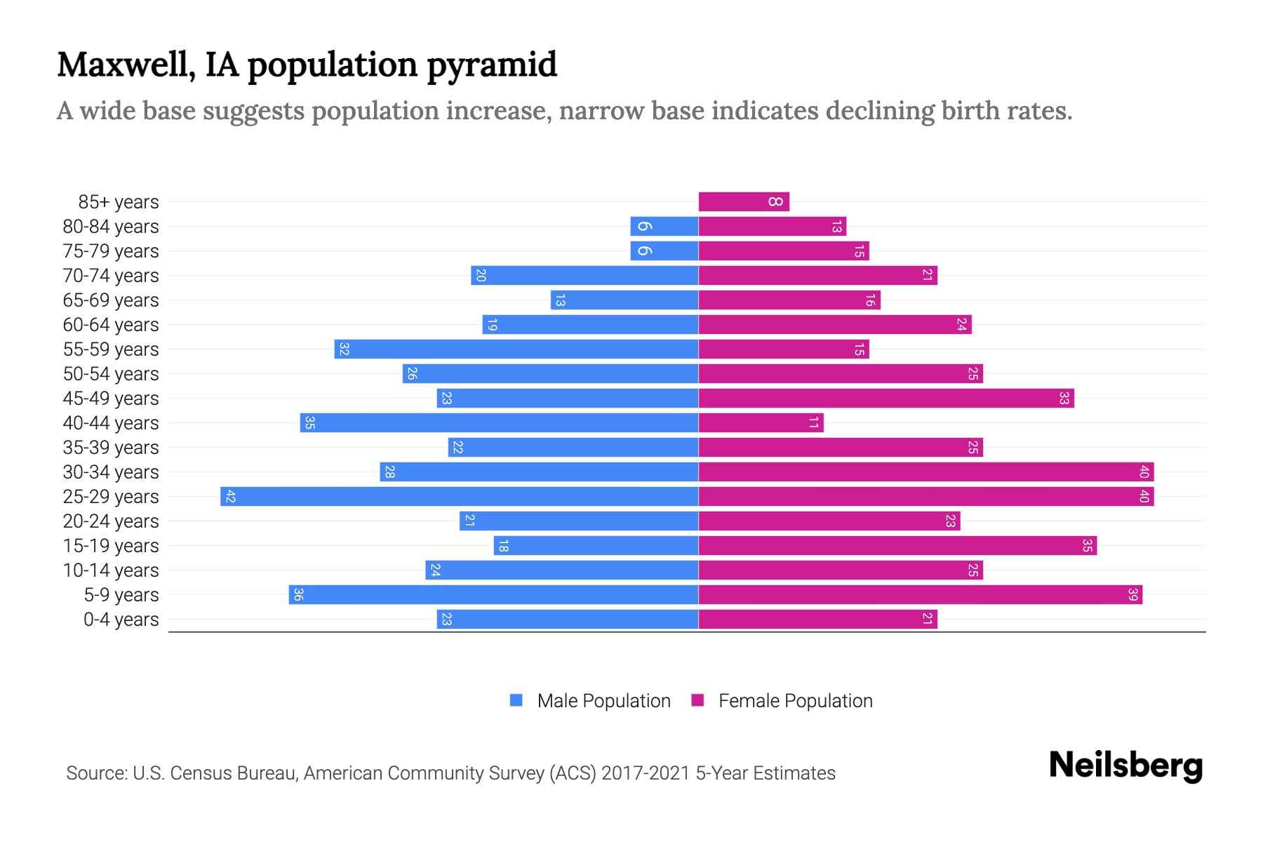 Maxwell, IA Population by Age 2023 Maxwell, IA Age Demographics Neilsberg