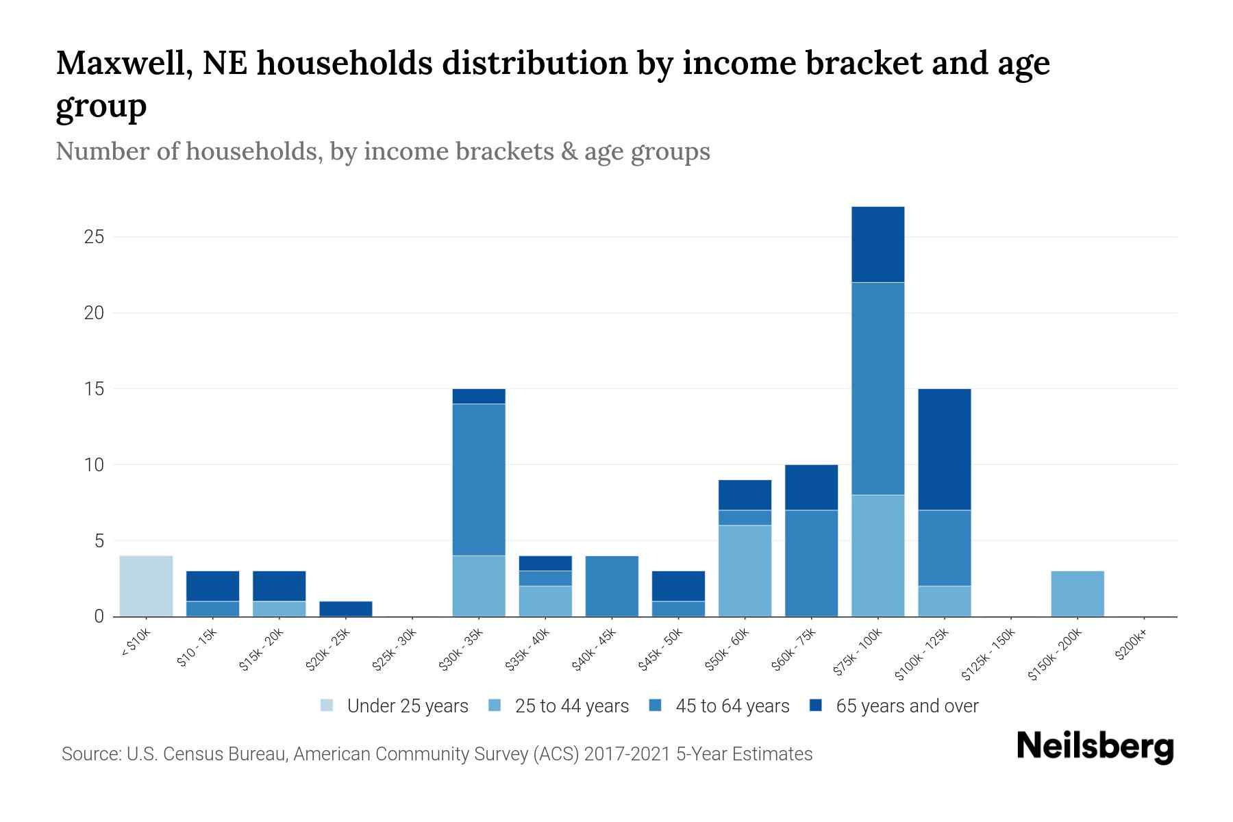 Maxwell, NE Median Household By Age 2024 Update Neilsberg