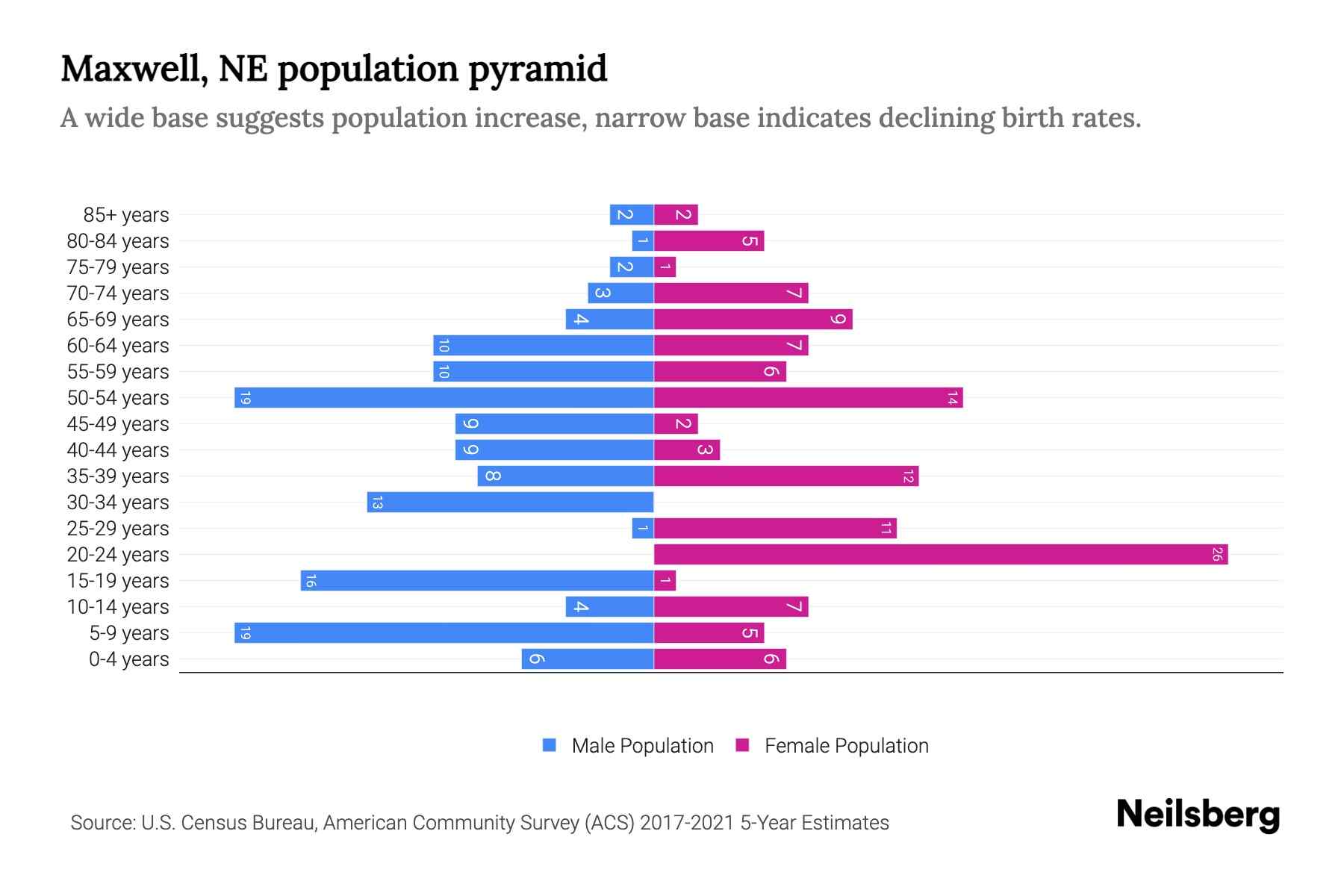Maxwell, NE Population by Age 2023 Maxwell, NE Age Demographics
