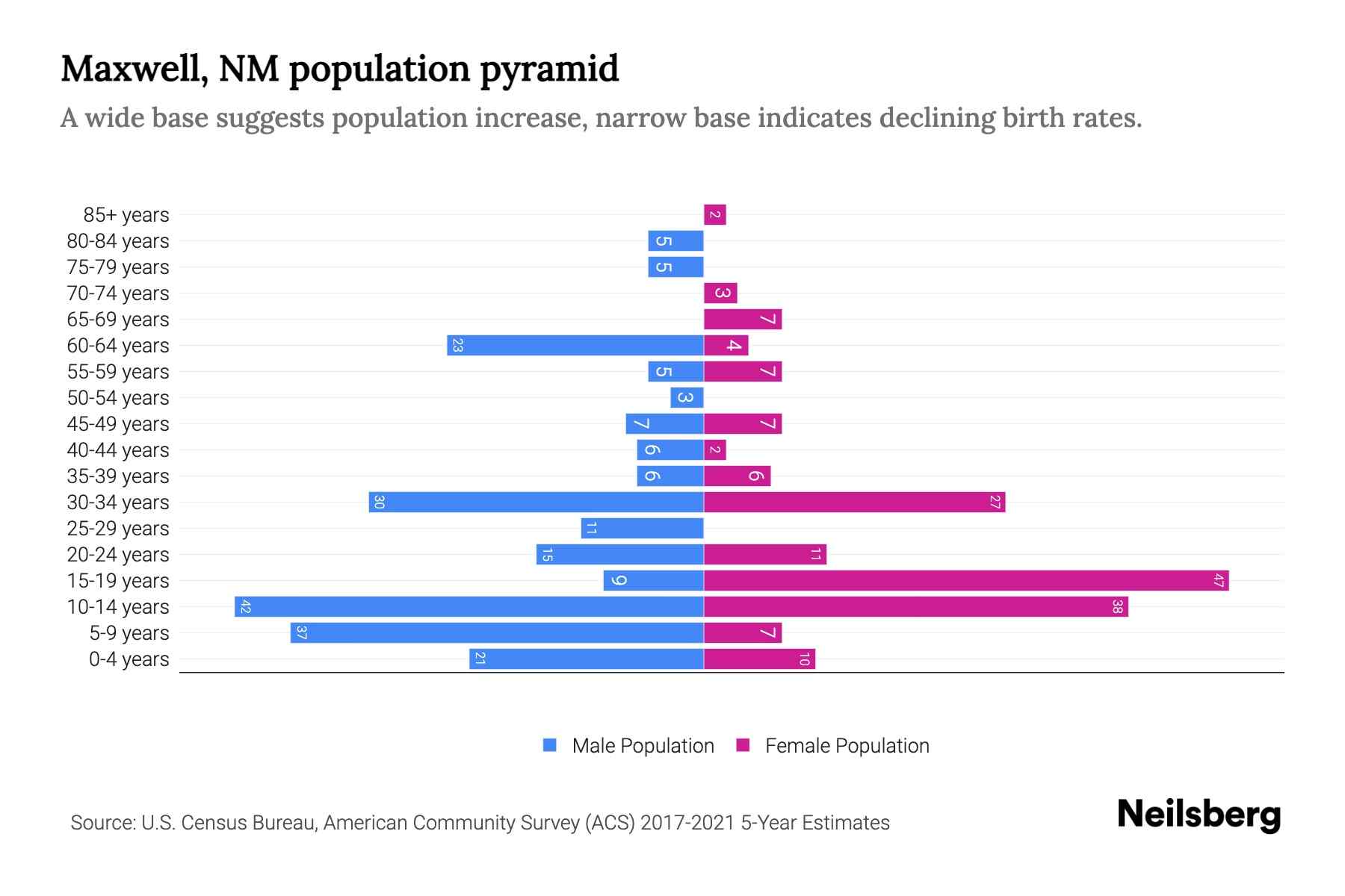 Maxwell, NM Population by Age 2023 Maxwell, NM Age Demographics