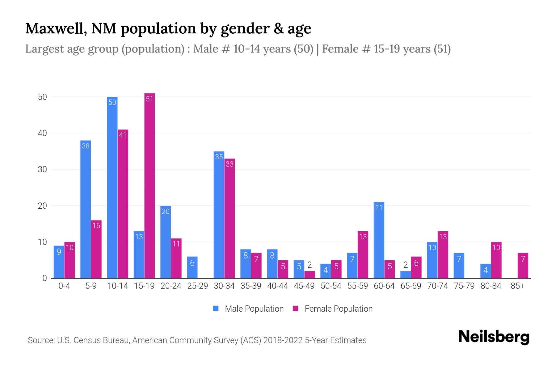 Maxwell, NM Population by Gender 2024 Update Neilsberg