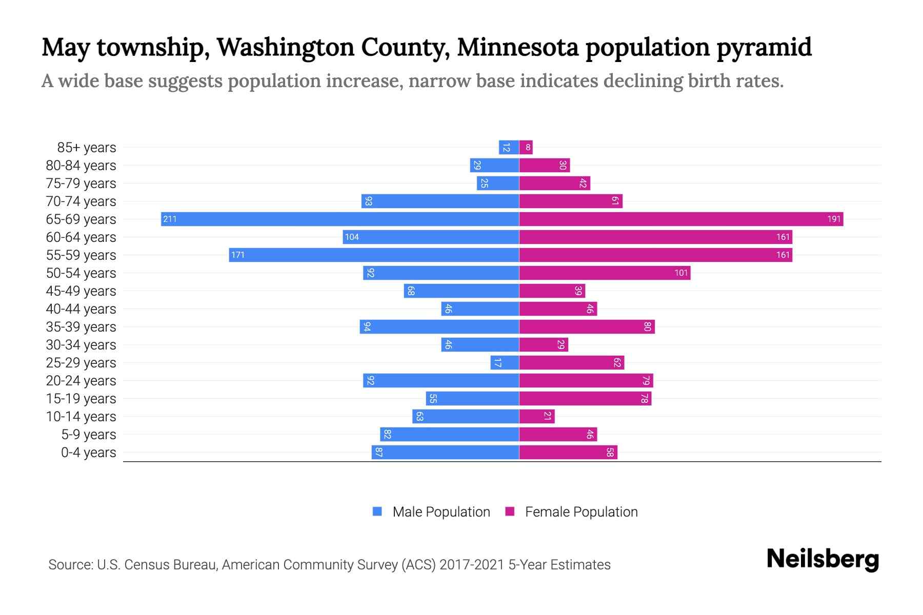 May township, Washington County, Minnesota Population by Age 2023 May