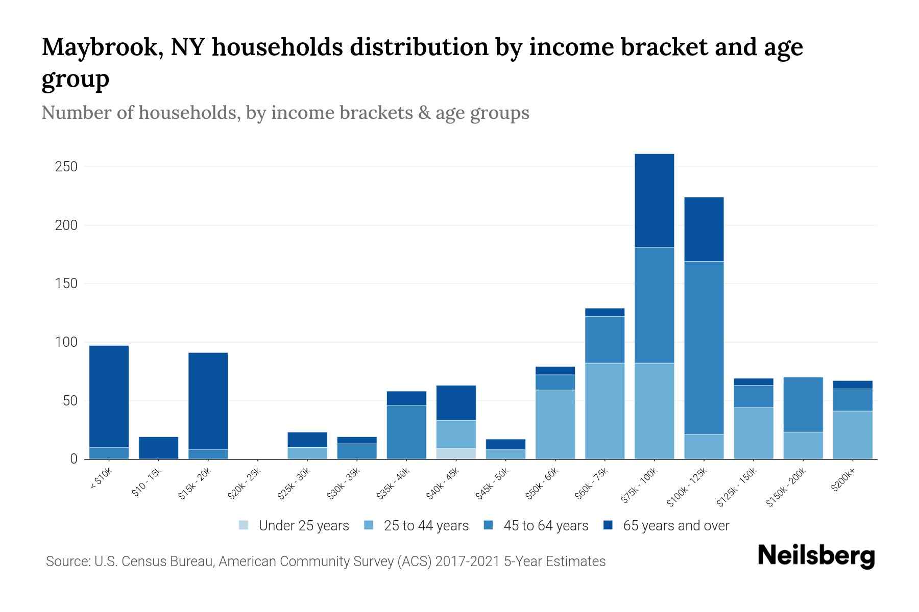 Maybrook, NY Median Household By Age 2024 Update Neilsberg