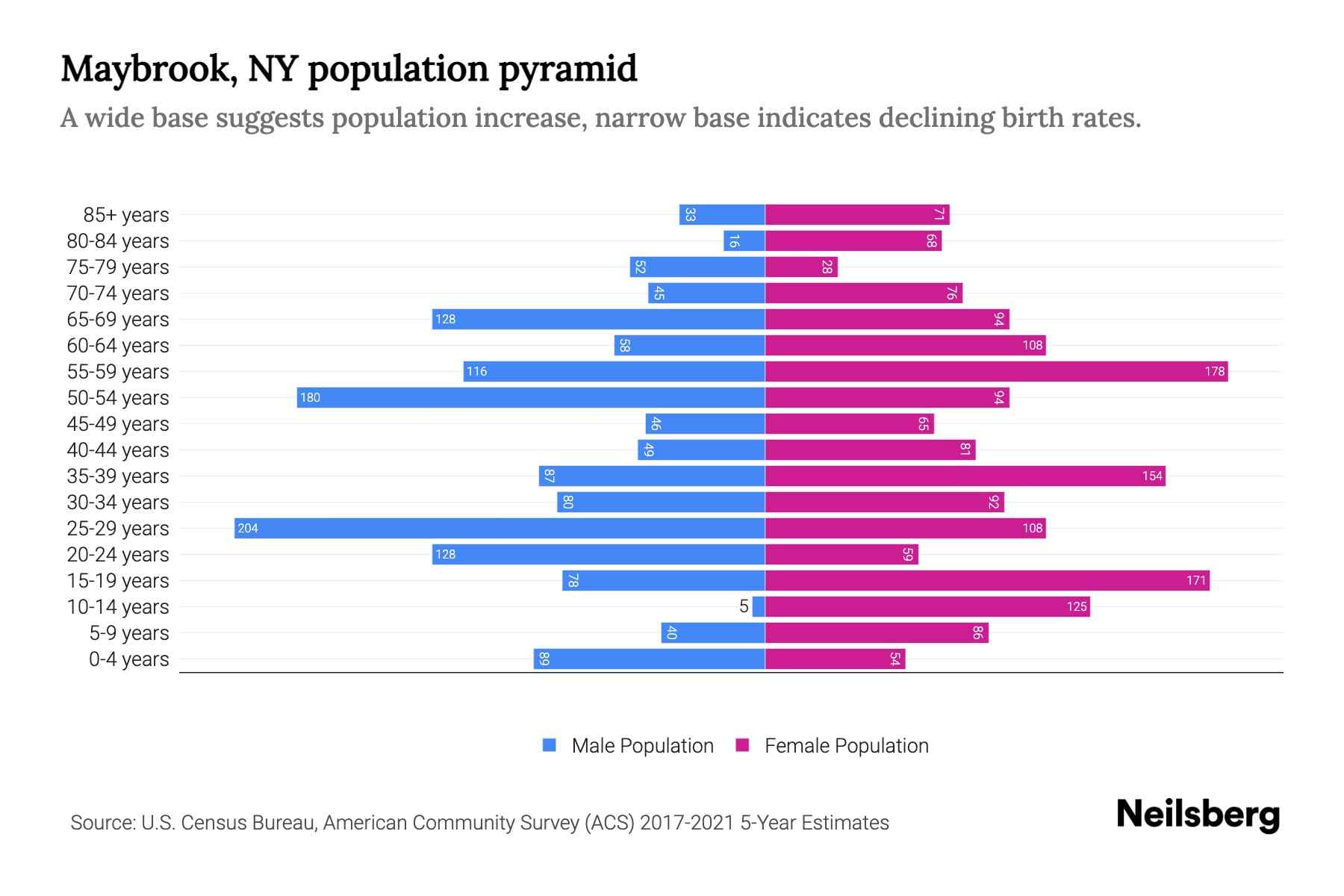 Maybrook, NY Population by Age 2023 Maybrook, NY Age Demographics