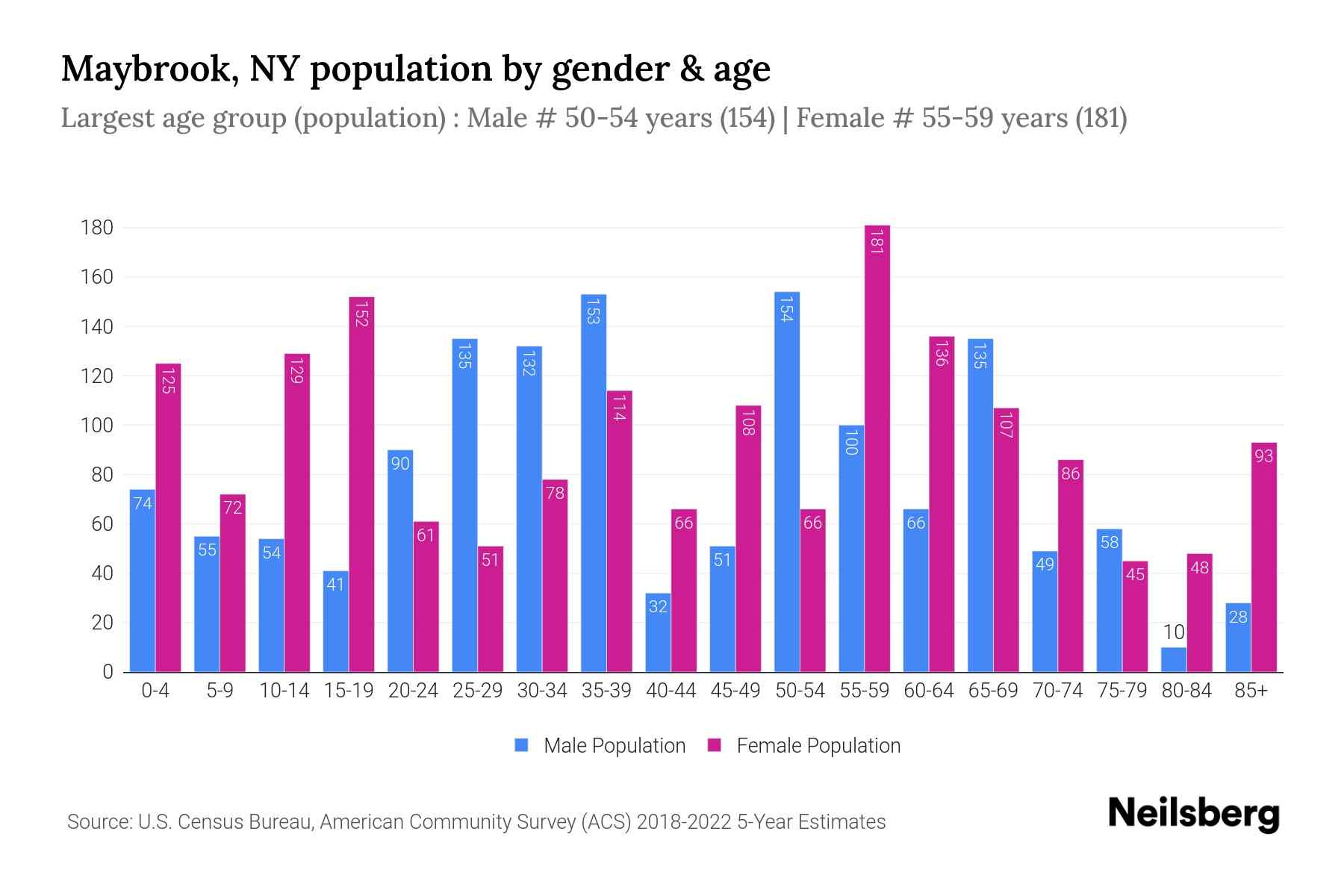Maybrook, NY Population by Gender 2024 Update Neilsberg