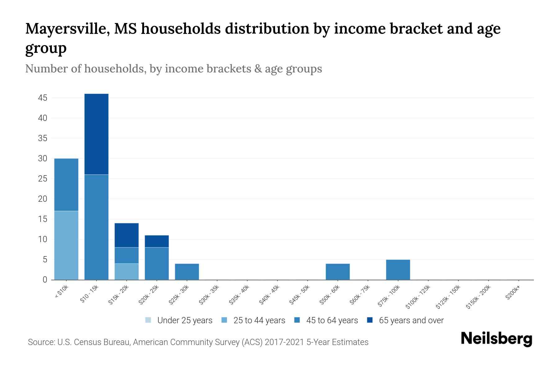 Mayersville, MS Median Household By Age 2023 Neilsberg