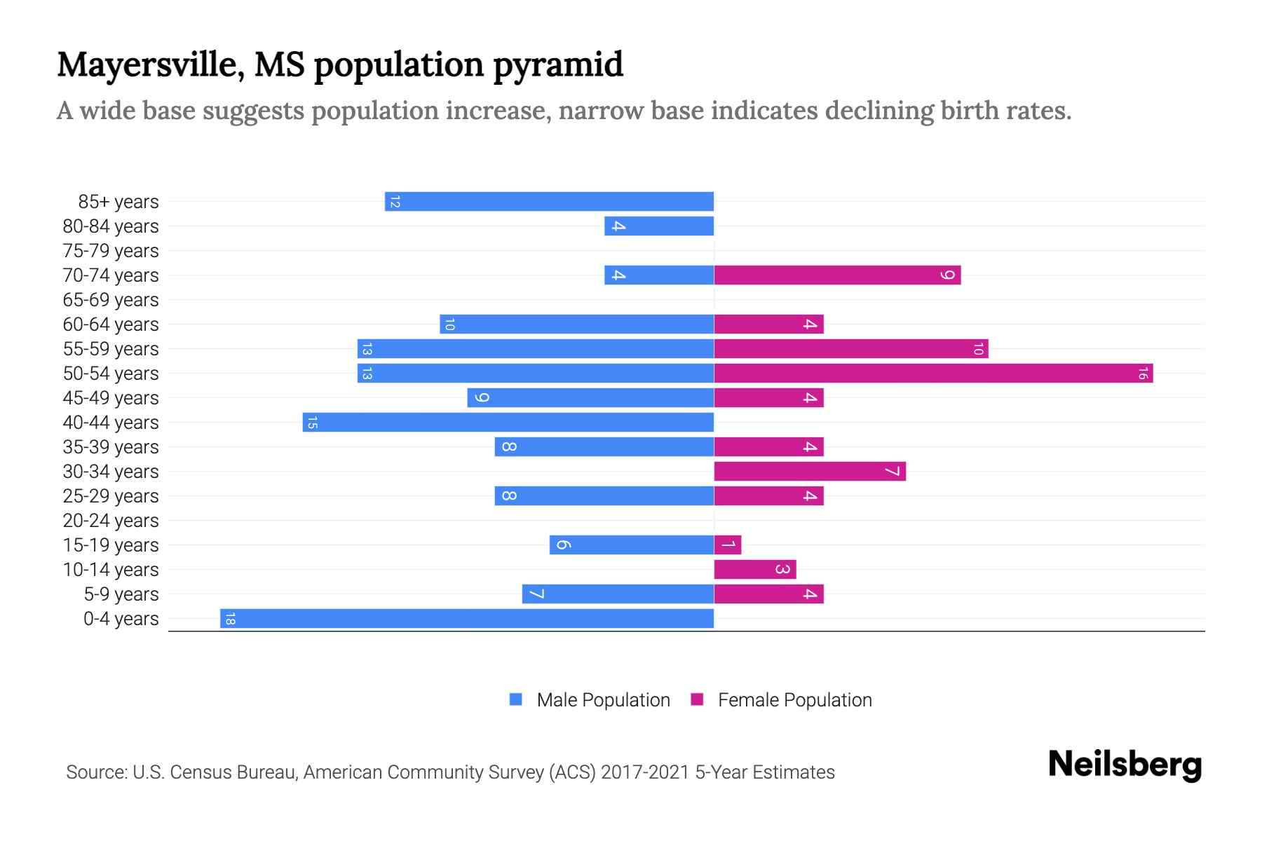 Mayersville, MS Population by Age 2023 Mayersville, MS Age