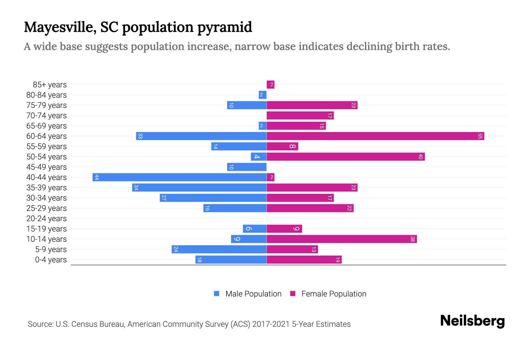 Mayesville, SC Population by Age 2023 Mayesville, SC Age Demographics Neilsberg