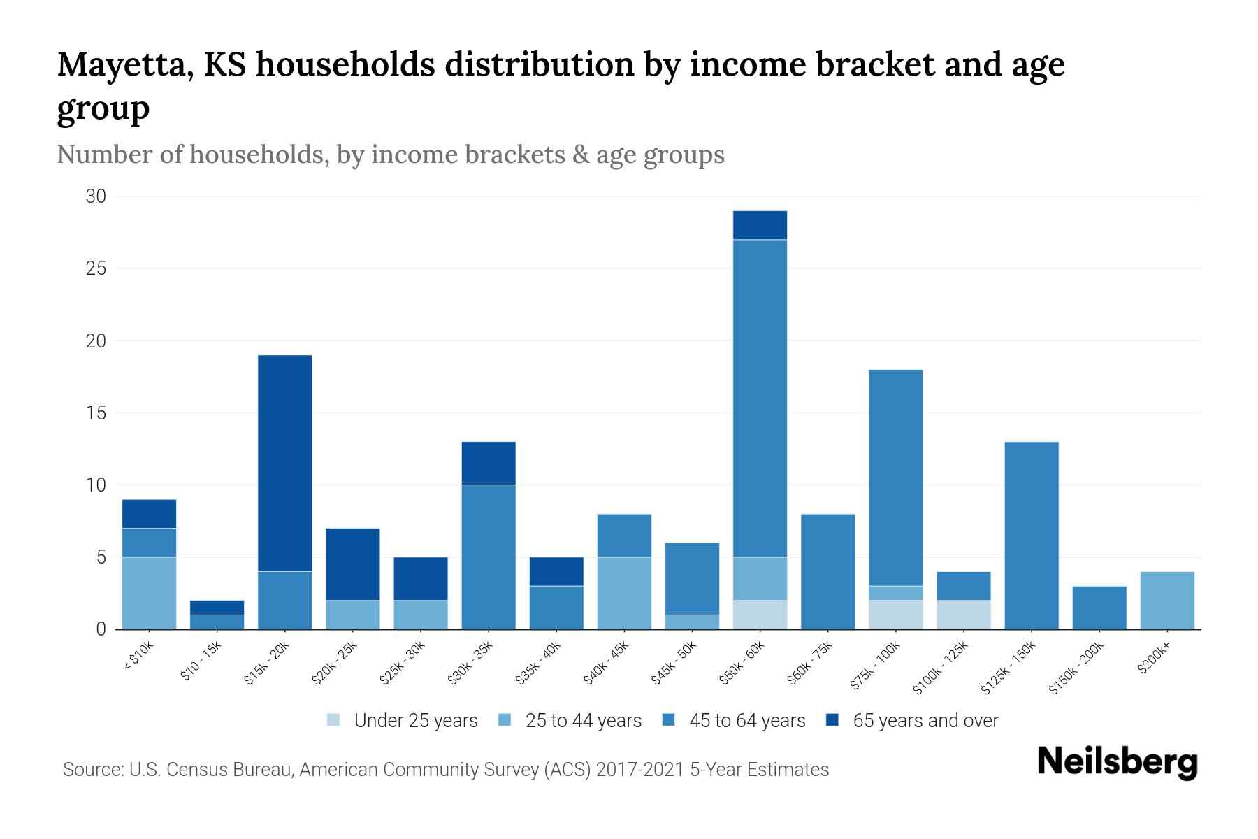 Mayetta, KS Median Household By Age 2024 Update Neilsberg