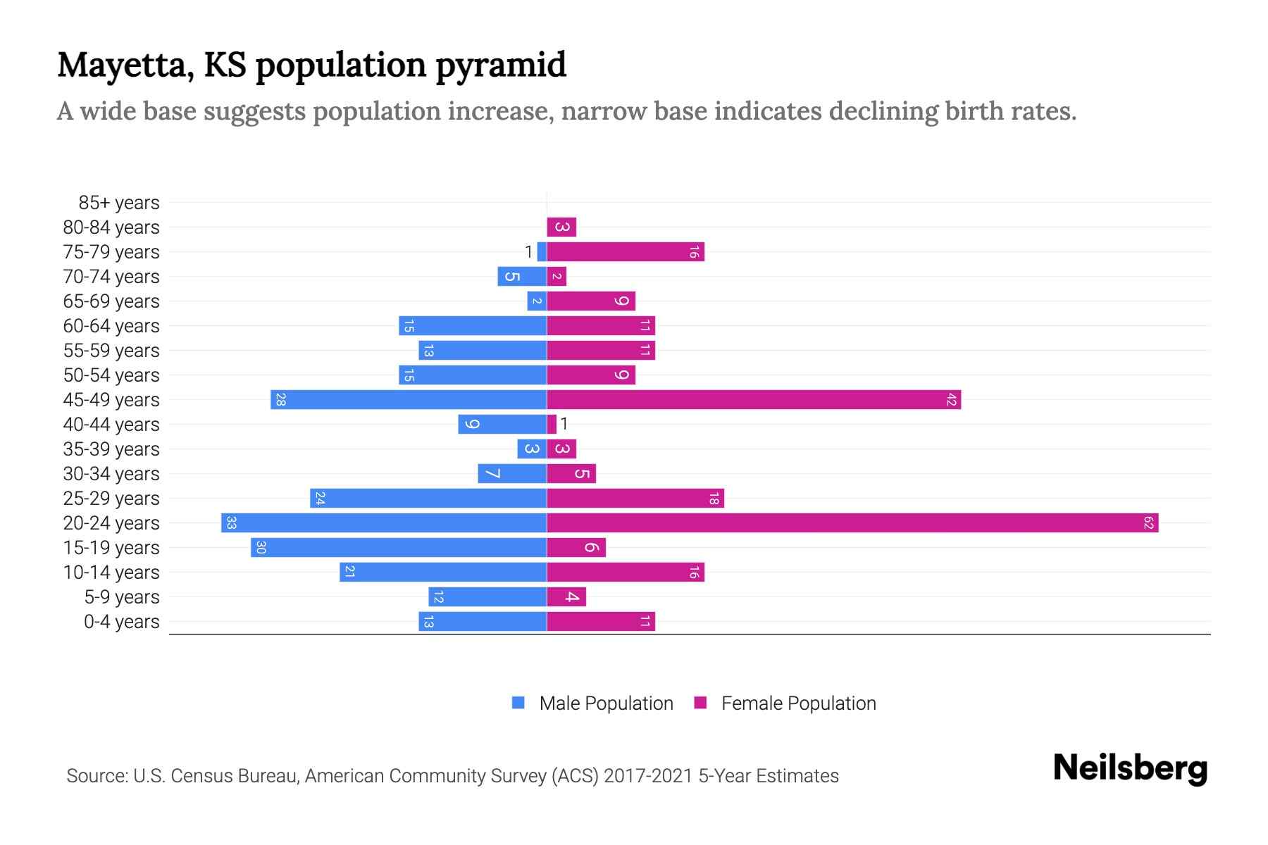 Mayetta, KS Population by Age 2023 Mayetta, KS Age Demographics