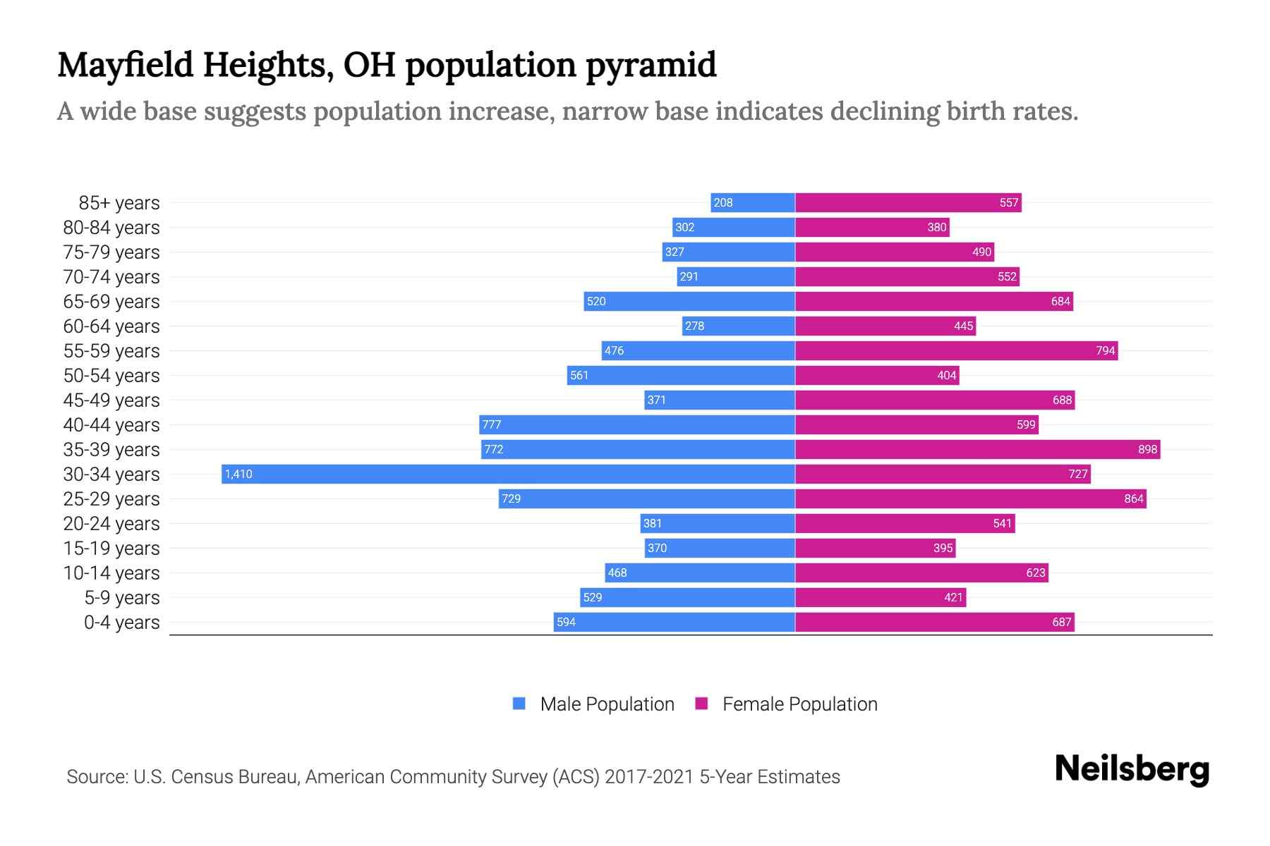 Mayfield Heights, OH Population by Age 2023 Mayfield Heights, OH Age