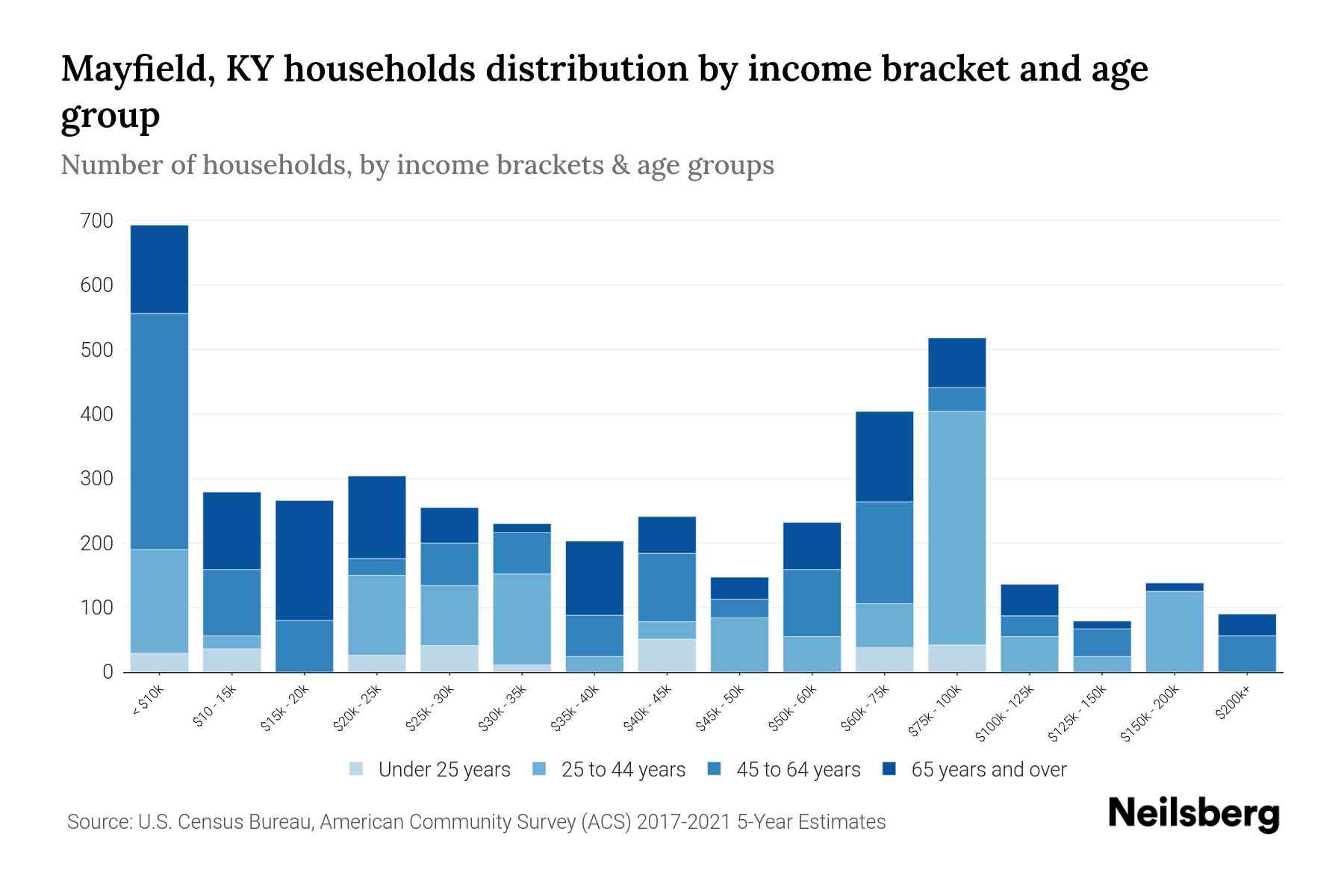 Mayfield, KY Median Household By Age 2024 Update Neilsberg