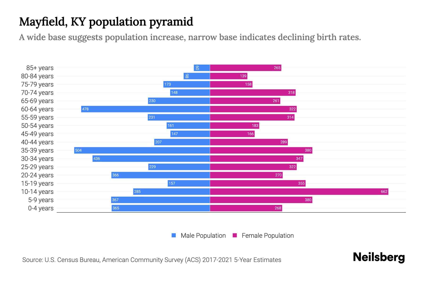 Mayfield, KY Population by Age 2023 Mayfield, KY Age Demographics