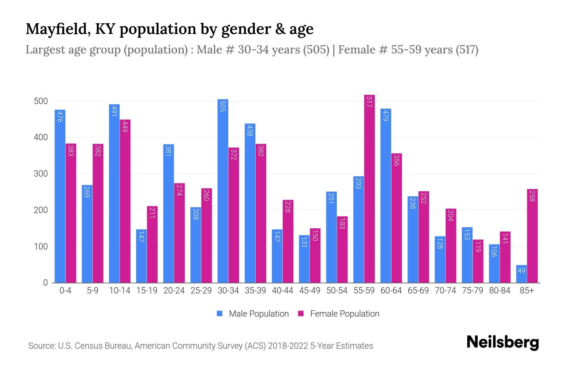 Mayfield, KY Population by Gender 2024 Update Neilsberg