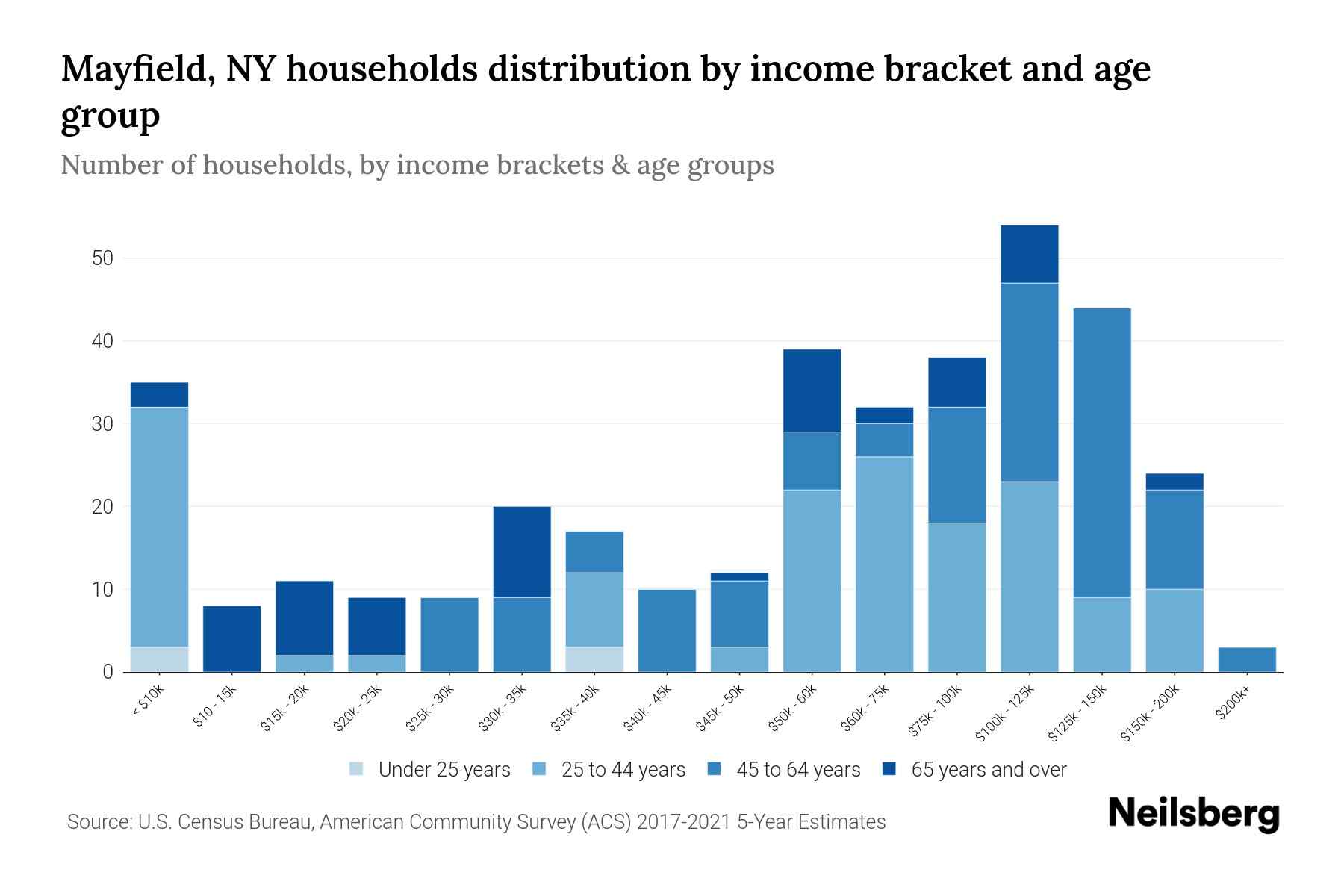 Mayfield, NY Median Household By Age 2024 Update Neilsberg