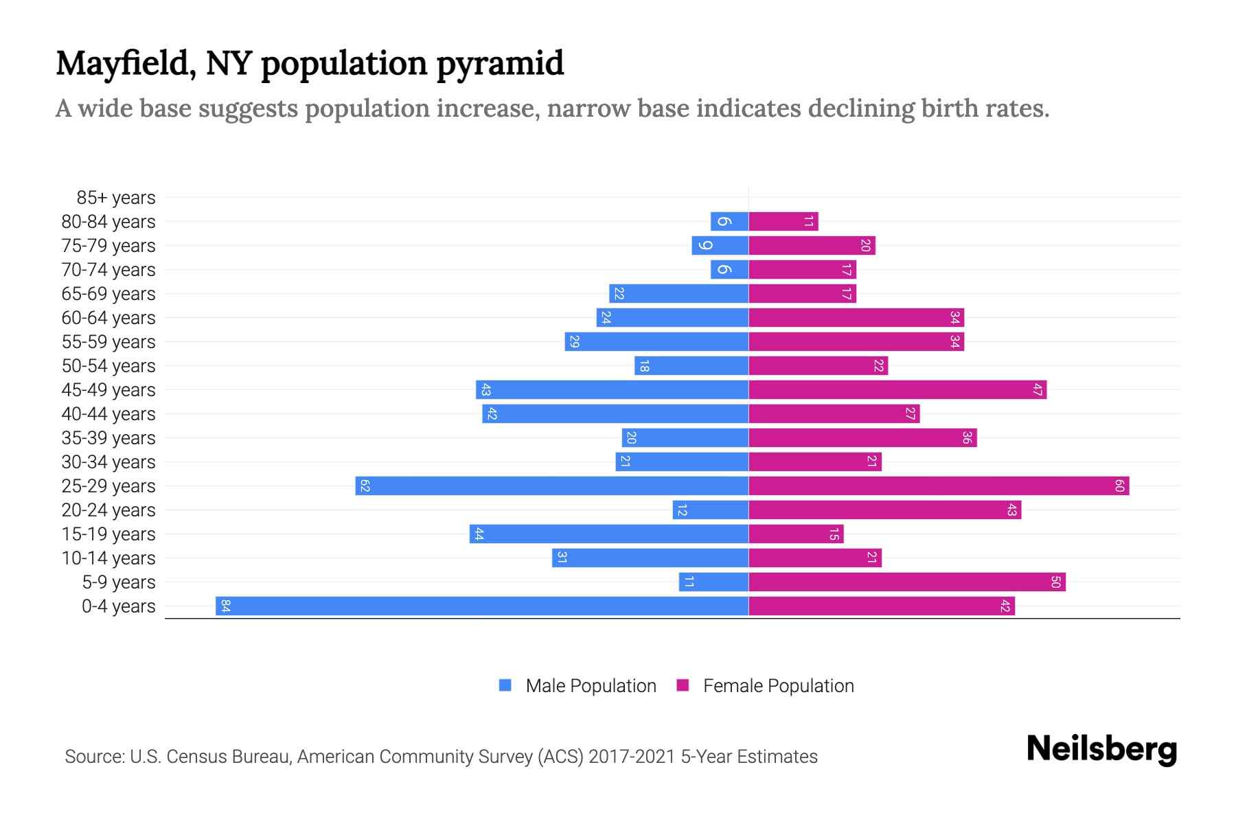 Mayfield, NY Population by Age 2023 Mayfield, NY Age Demographics