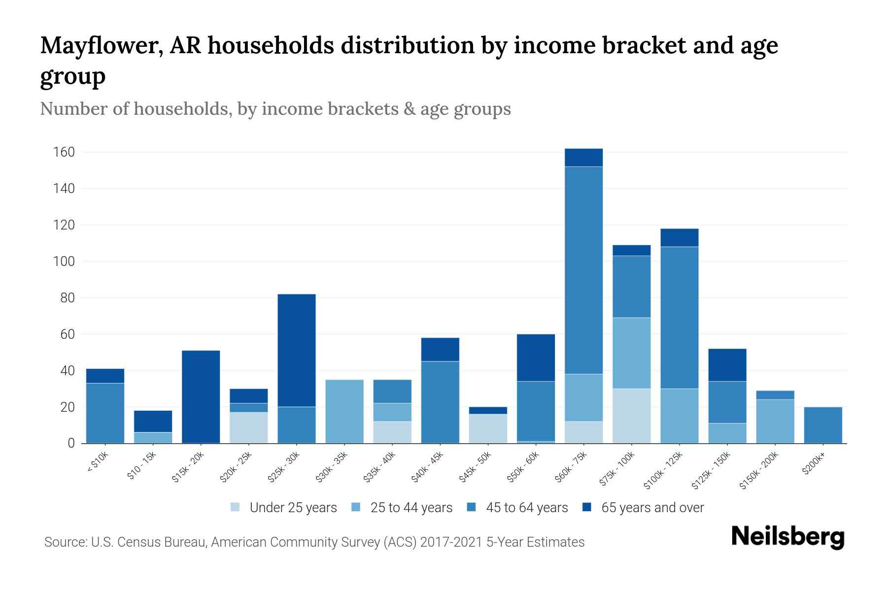 Mayflower, AR Median Household By Age 2024 Update Neilsberg