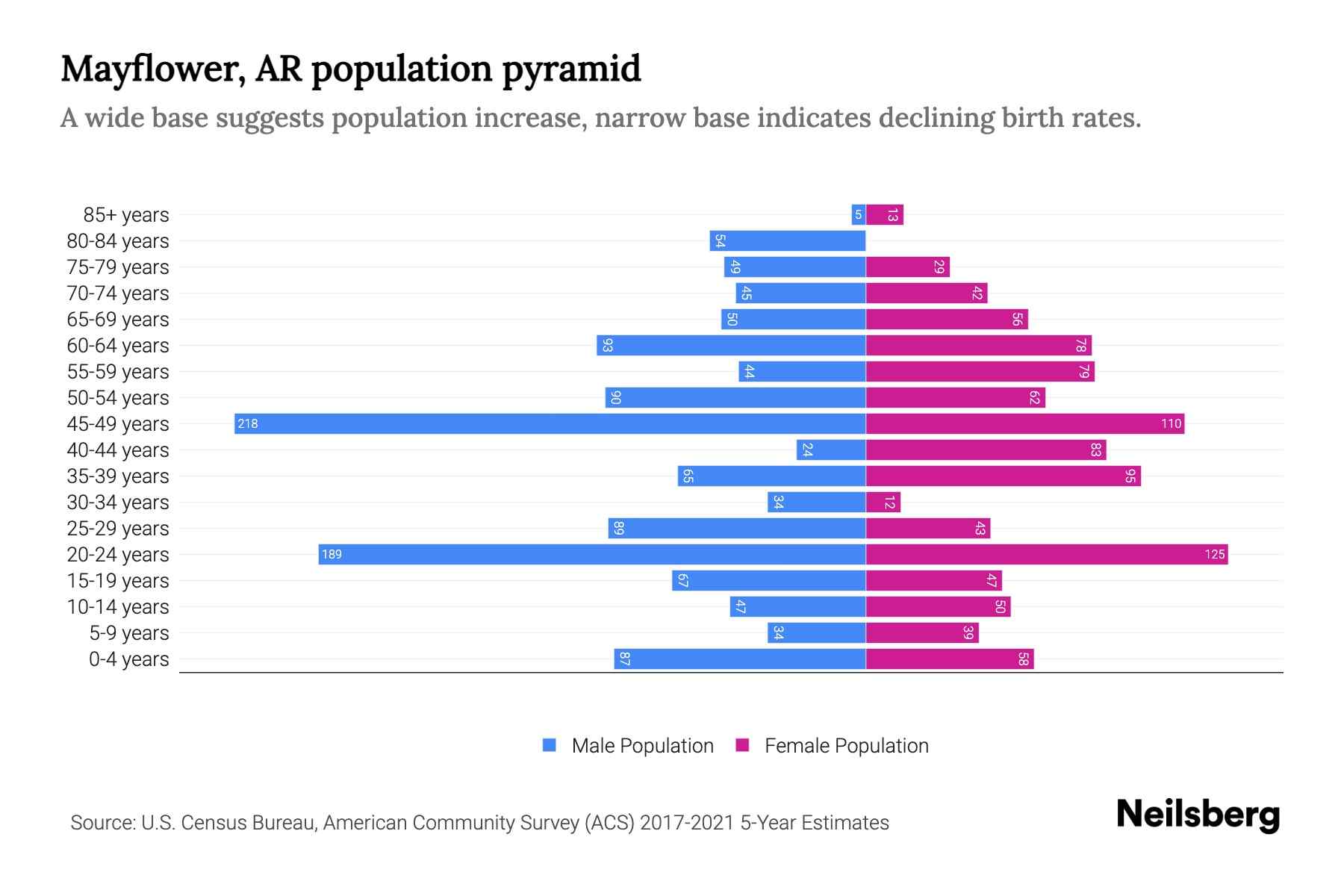 Mayflower, AR Population by Age 2023 Mayflower, AR Age Demographics Neilsberg