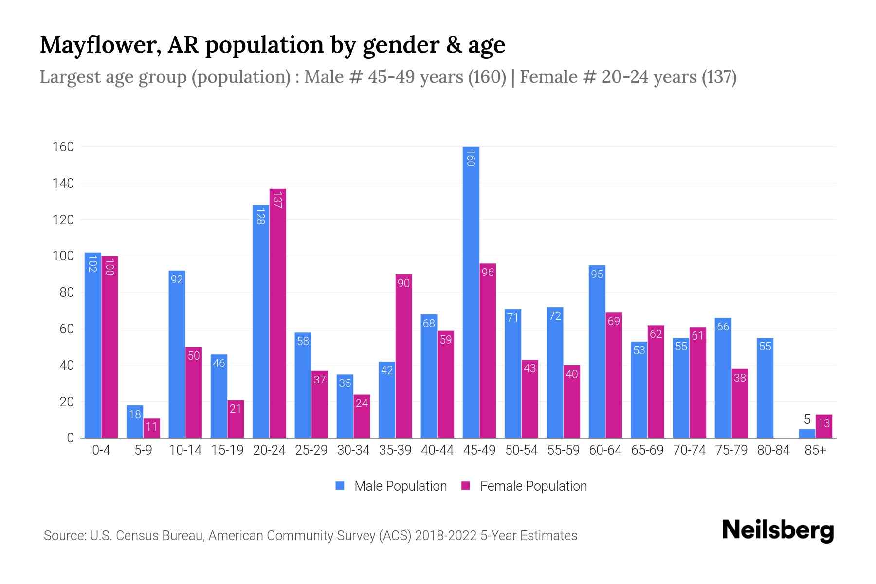 Mayflower, AR Population by Gender 2024 Update Neilsberg