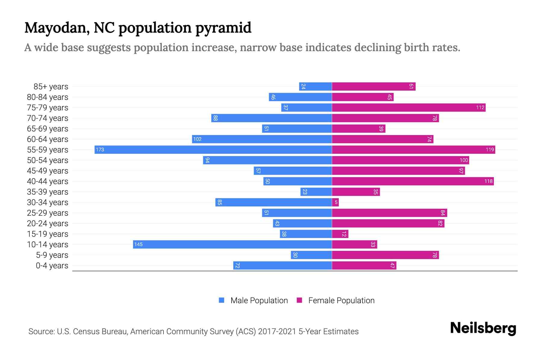 Mayodan, NC Population by Age 2023 Mayodan, NC Age Demographics