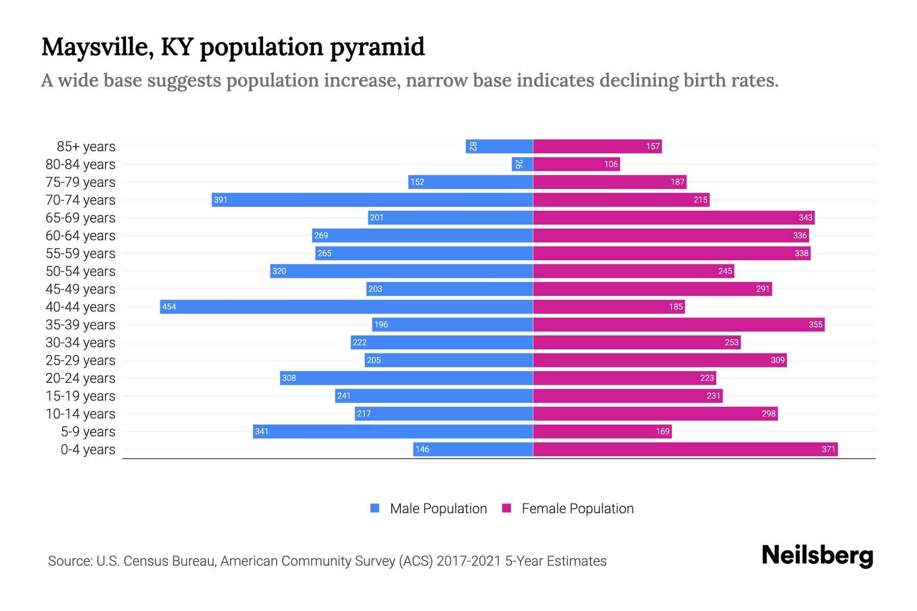 Maysville, KY Population by Age 2023 Maysville, KY Age Demographics