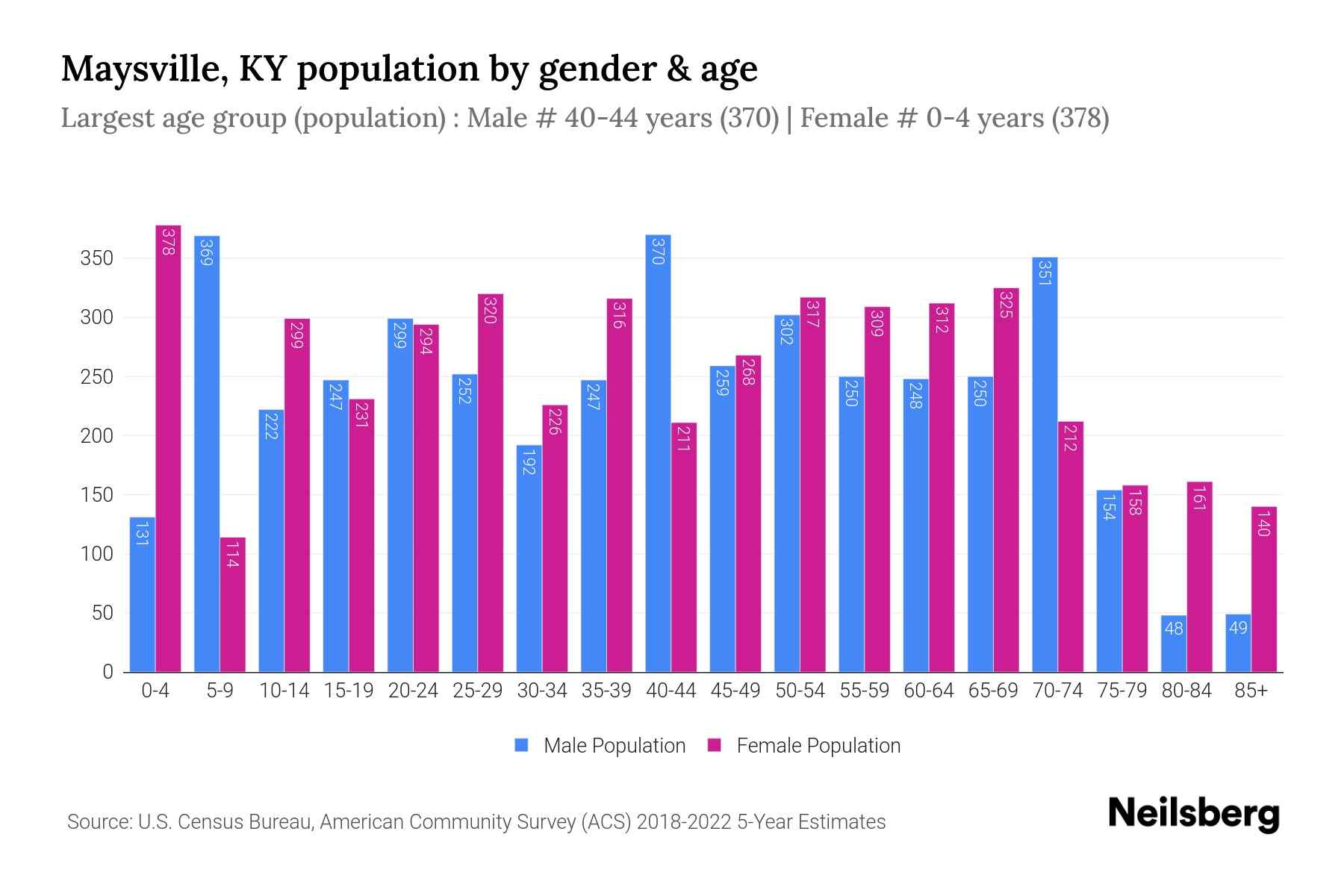 Maysville, KY Population by Gender 2024 Update Neilsberg