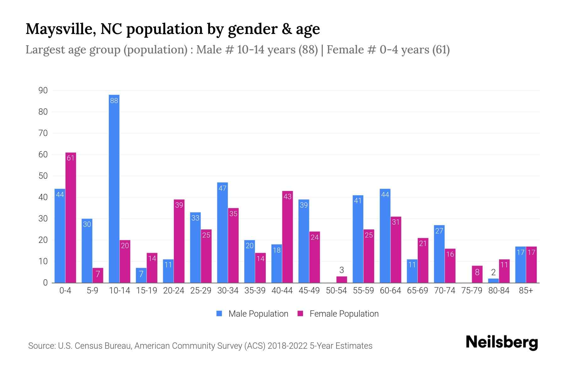 Maysville, NC Population by Gender 2024 Update Neilsberg
